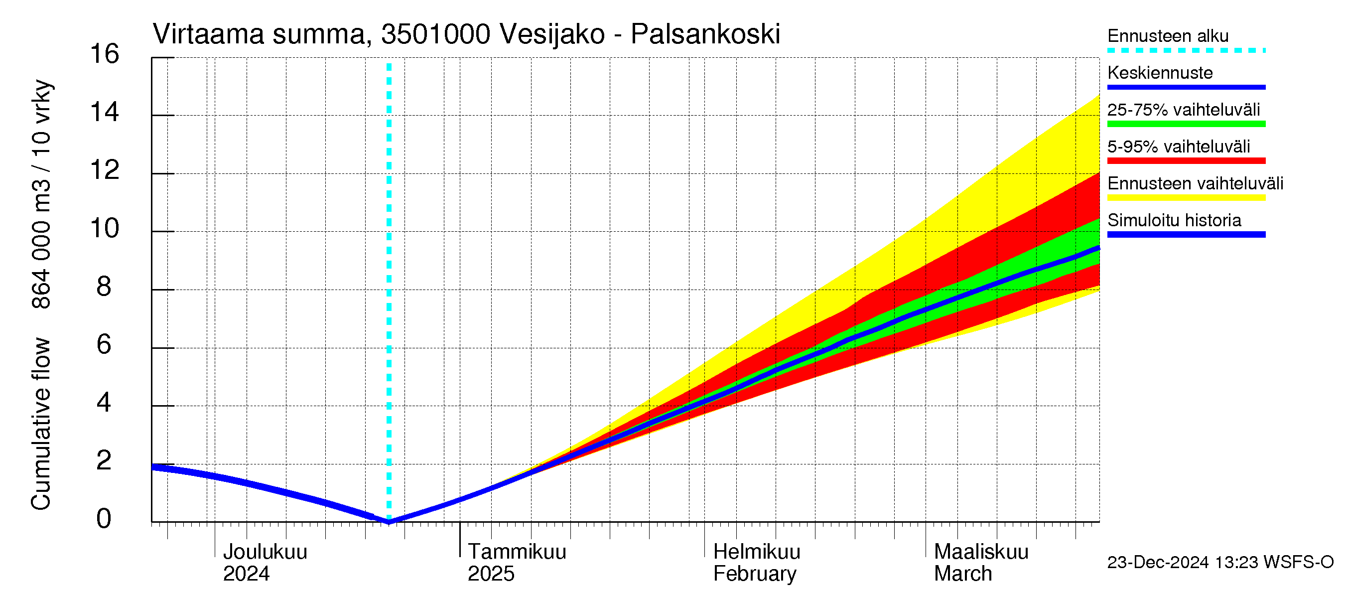 Kokemäenjoen vesistöalue - Palsankoski: Virtaama / juoksutus - summa