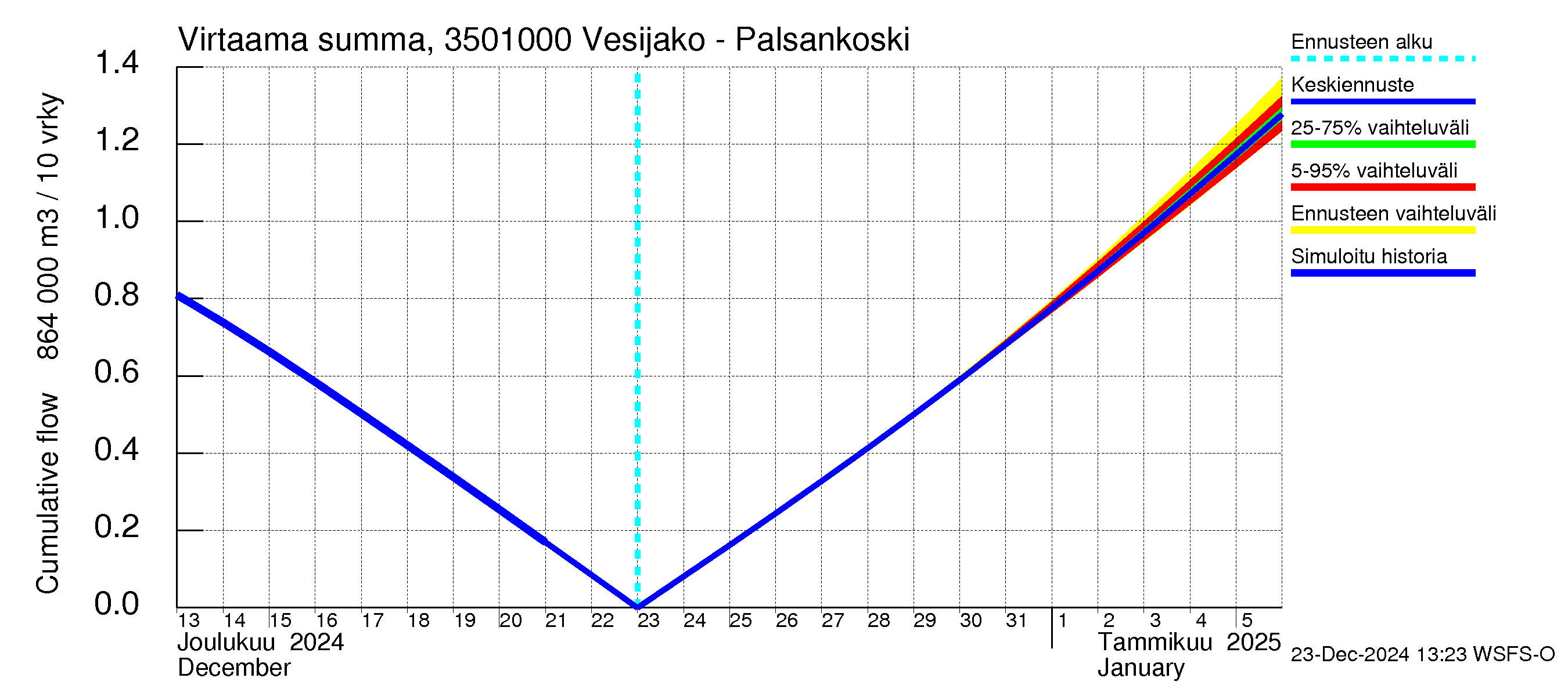 Kokemäenjoen vesistöalue - Palsankoski: Virtaama / juoksutus - summa