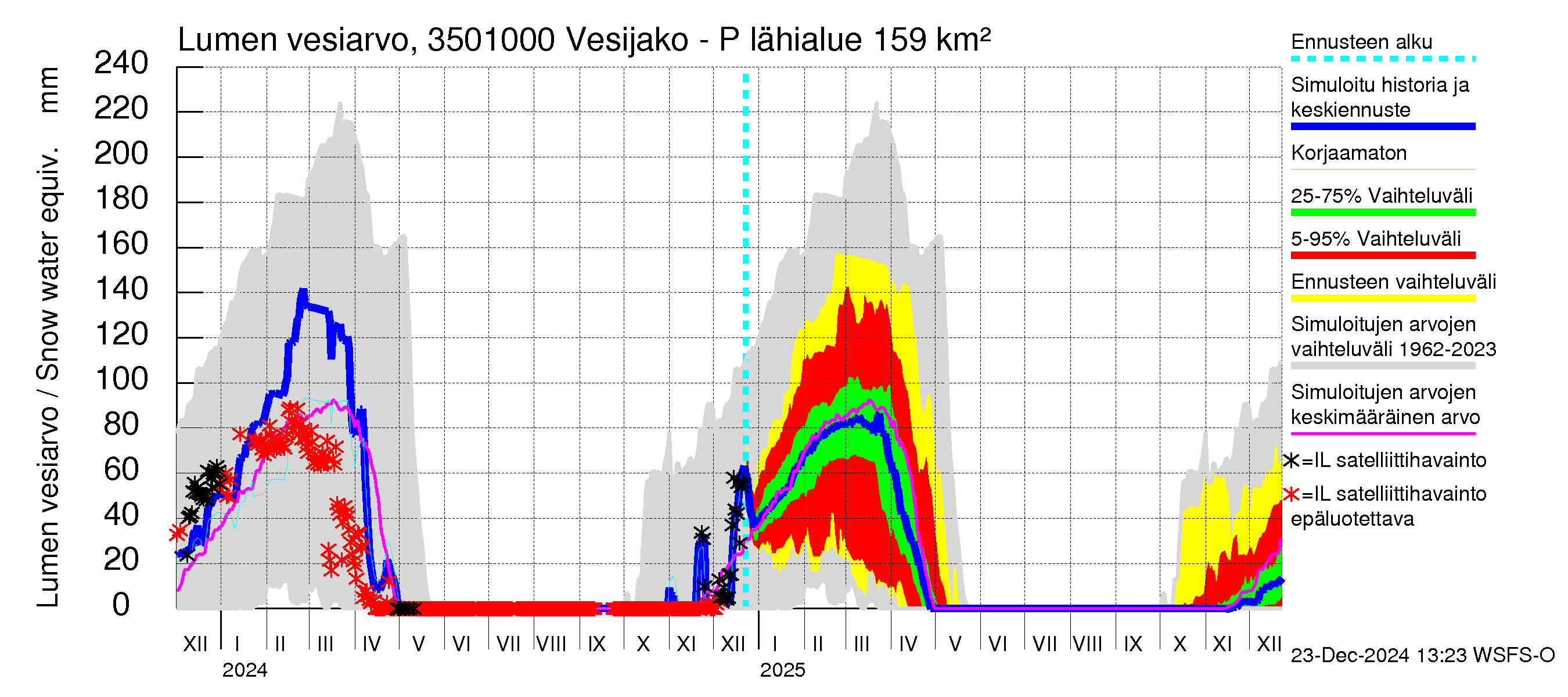 Kokemäenjoen vesistöalue - Palsankoski: Lumen vesiarvo