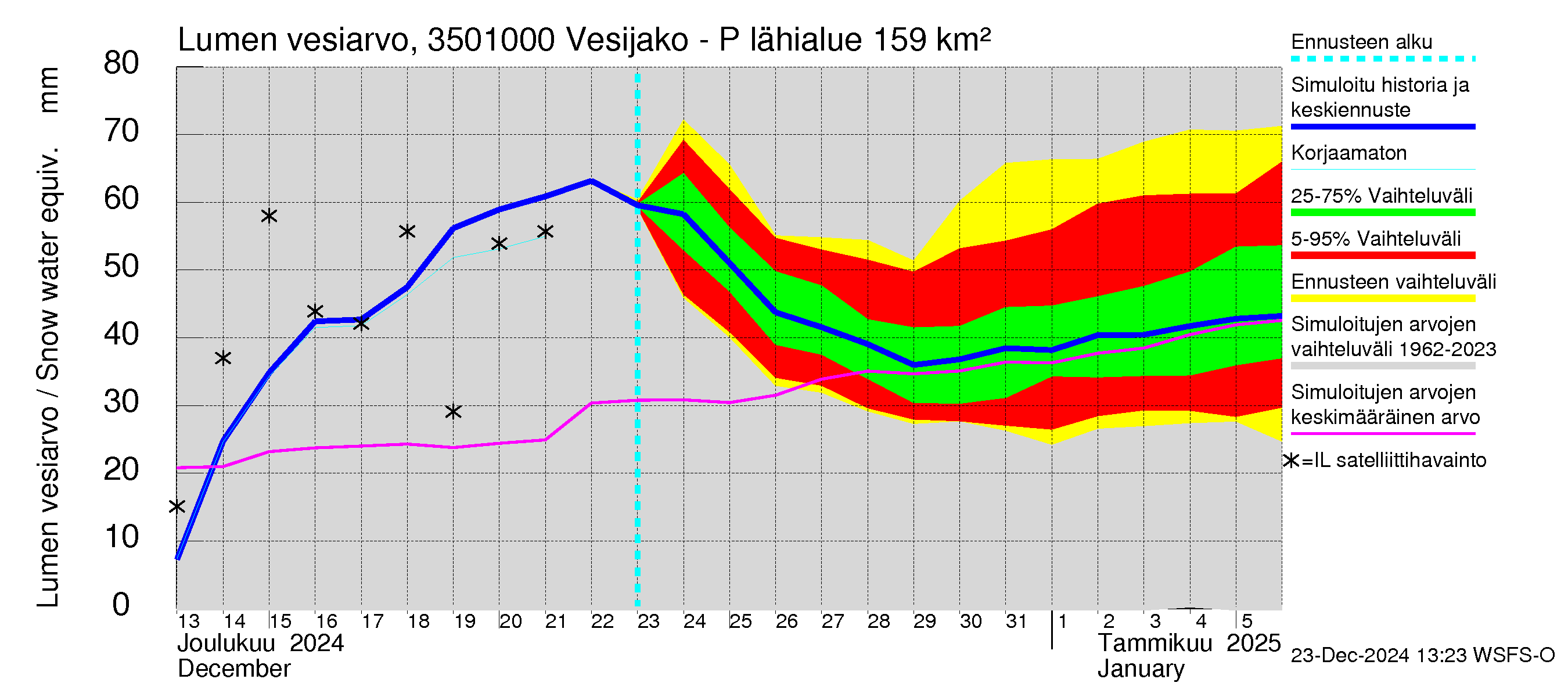 Kokemäenjoen vesistöalue - Palsankoski: Lumen vesiarvo