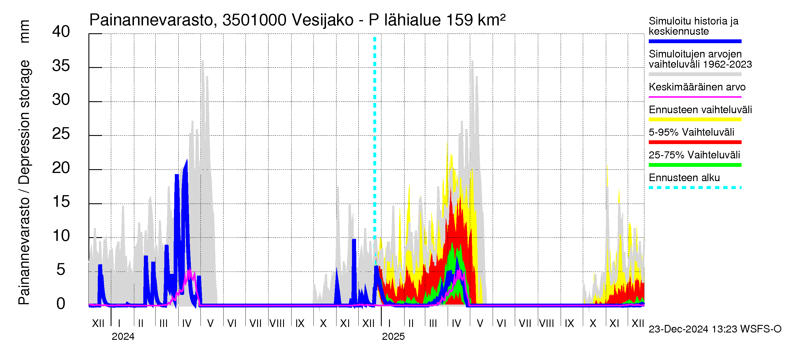 Kokemäenjoen vesistöalue - Palsankoski: Painannevarasto