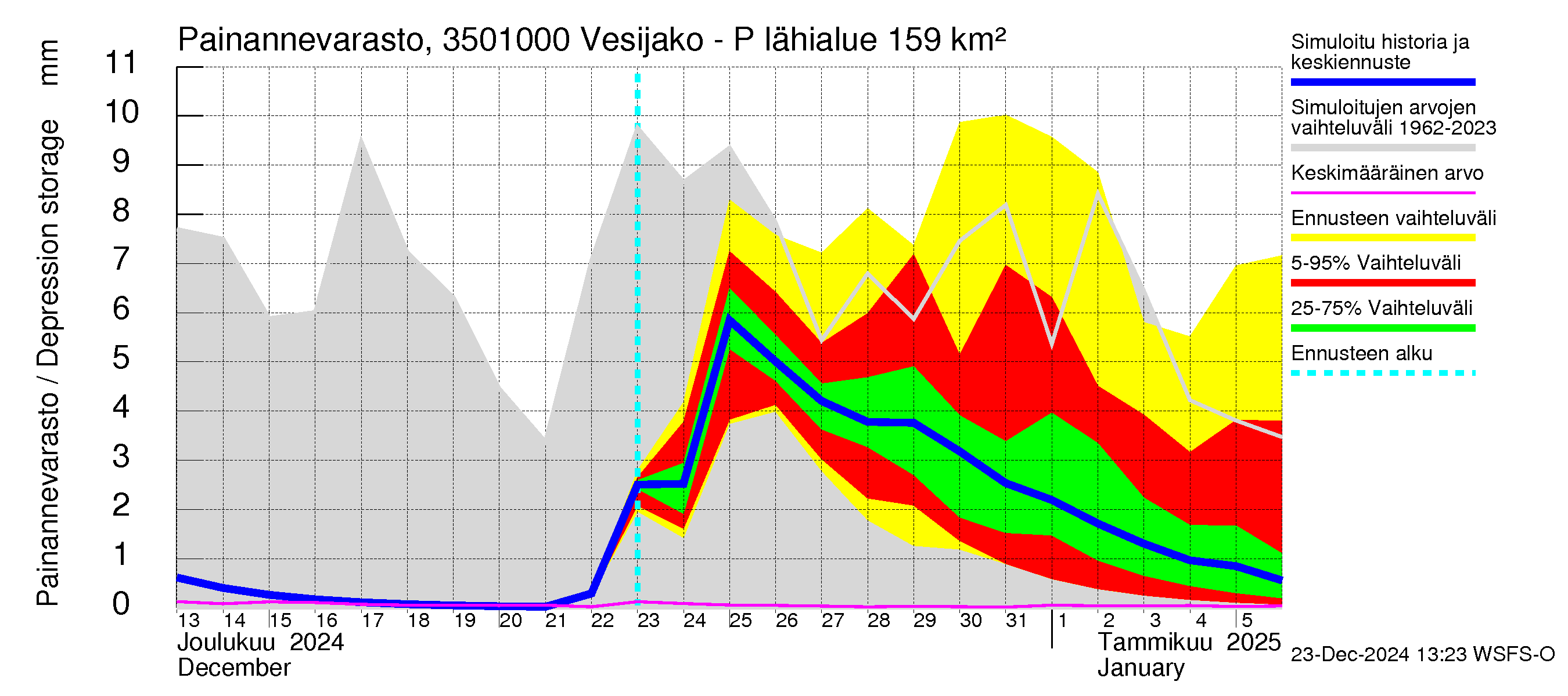 Kokemäenjoen vesistöalue - Palsankoski: Painannevarasto