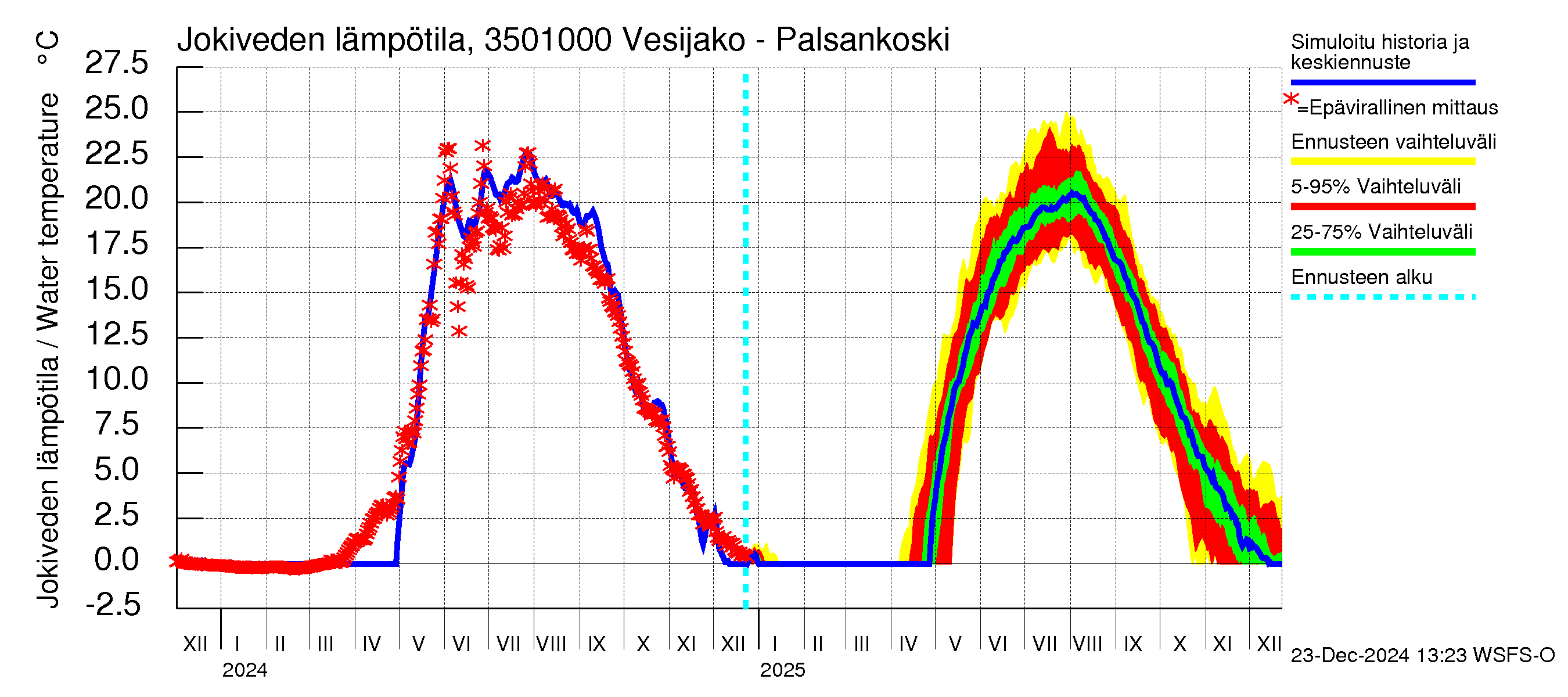 Kokemäenjoen vesistöalue - Palsankoski: Jokiveden lämpötila