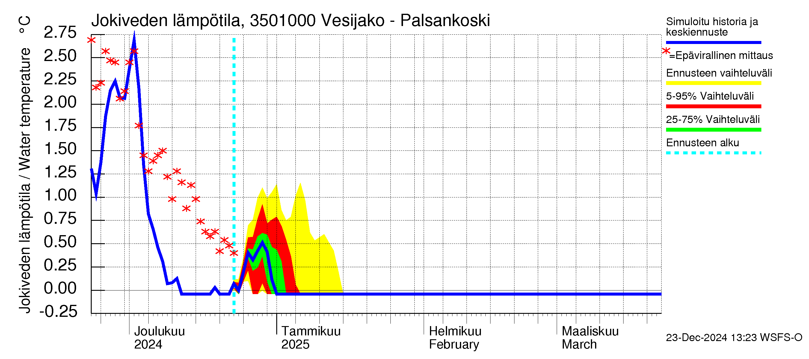 Kokemäenjoen vesistöalue - Palsankoski: Jokiveden lämpötila