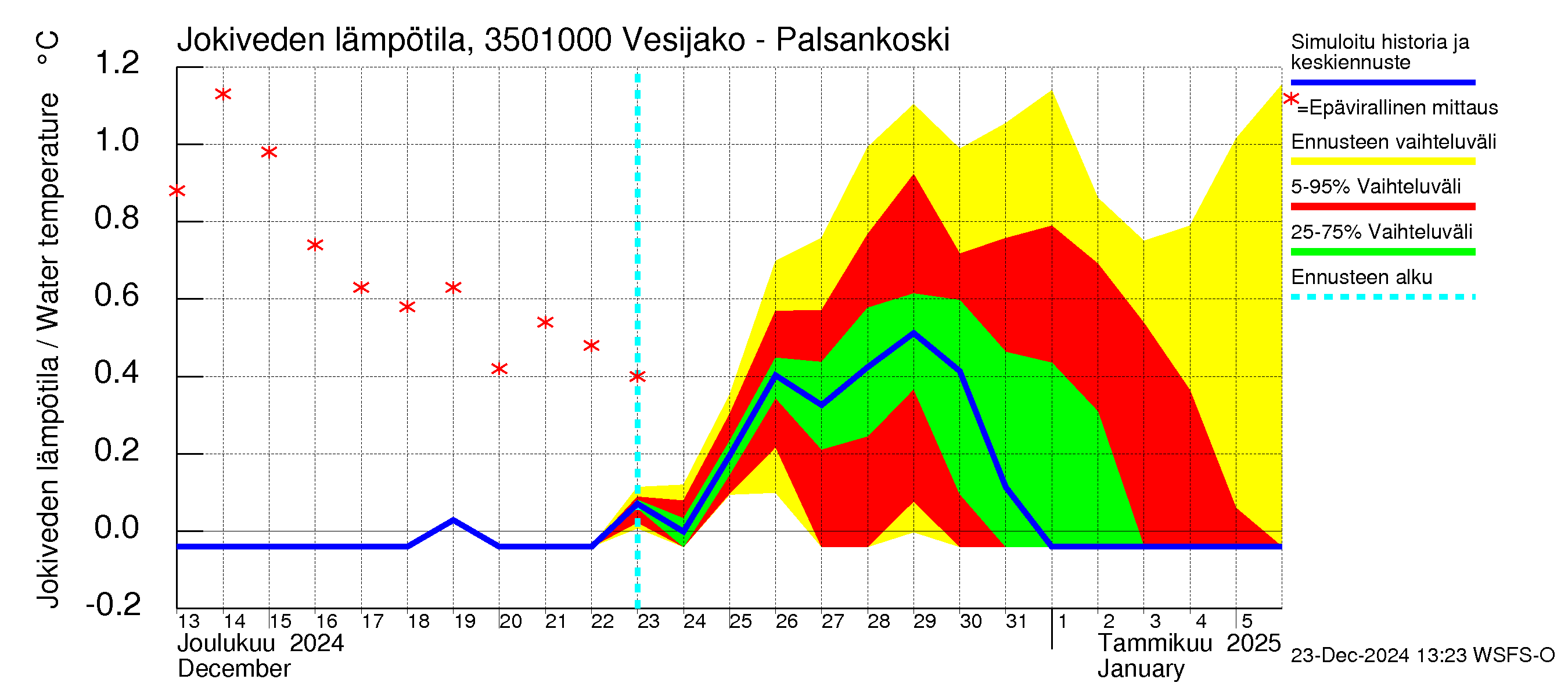 Kokemäenjoen vesistöalue - Palsankoski: Jokiveden lämpötila