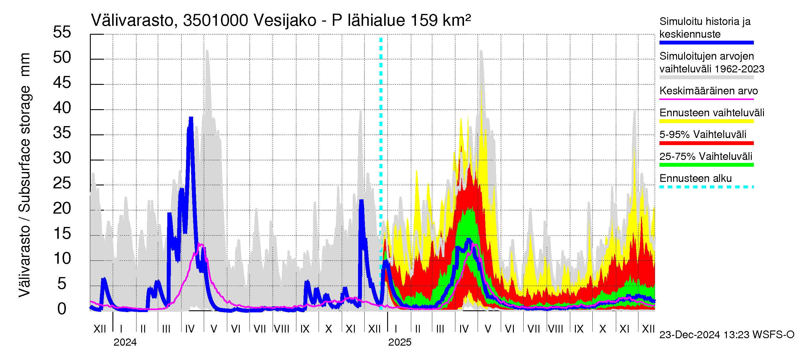 Kokemäenjoen vesistöalue - Palsankoski: Välivarasto