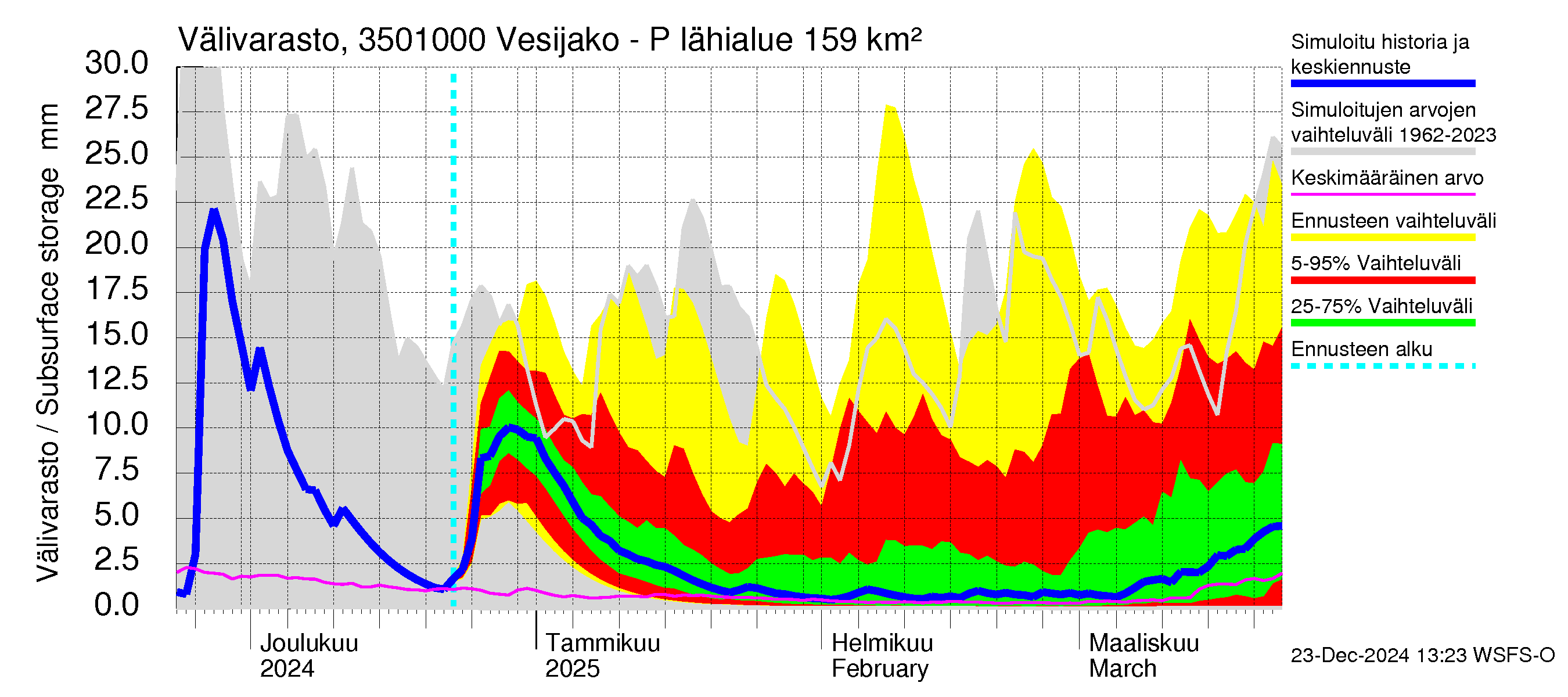 Kokemäenjoen vesistöalue - Palsankoski: Välivarasto