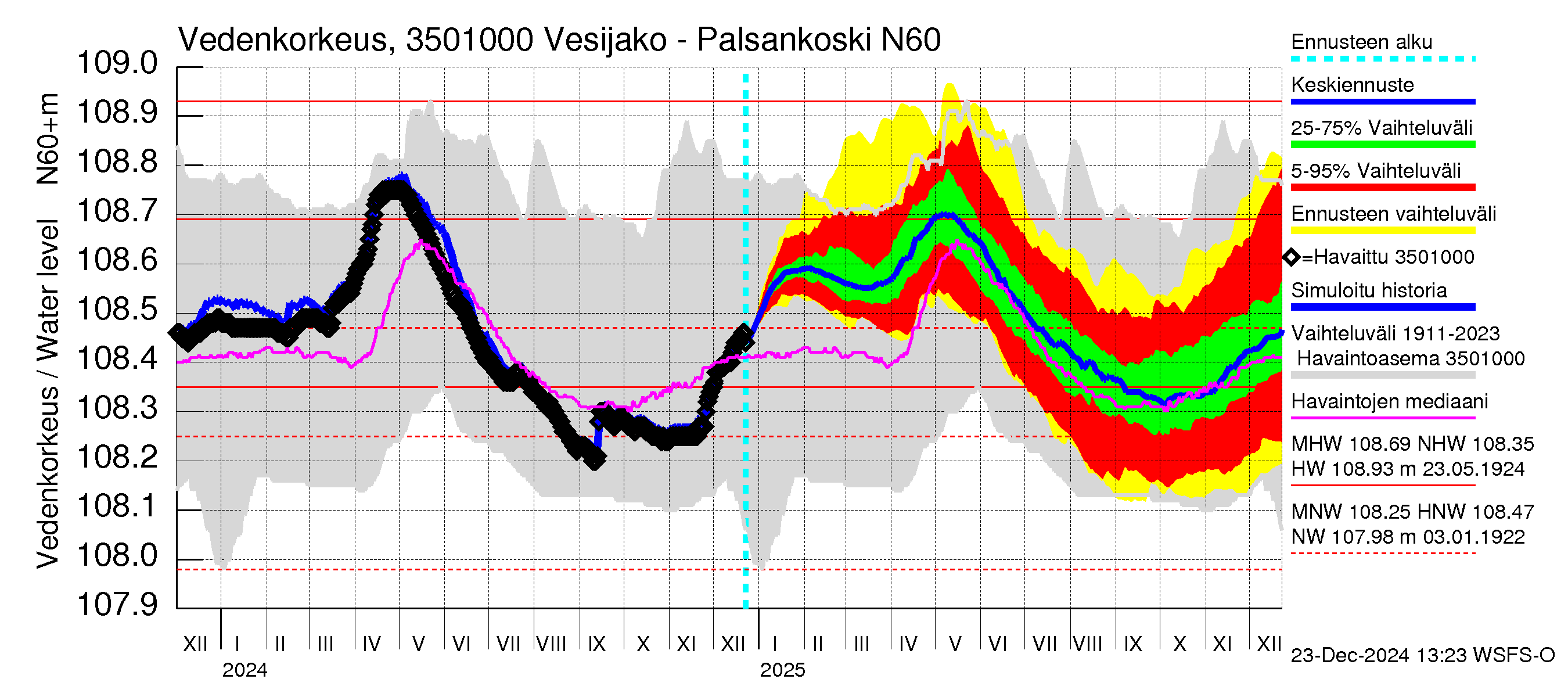 Kokemäenjoen vesistöalue - Palsankoski: Vedenkorkeus - jakaumaennuste