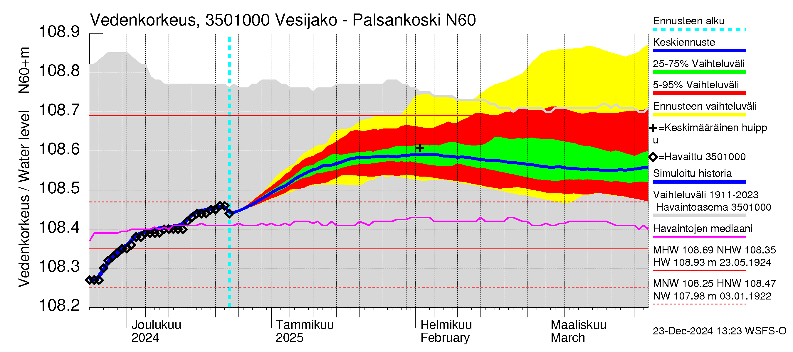 Kokemäenjoen vesistöalue - Palsankoski: Vedenkorkeus - jakaumaennuste