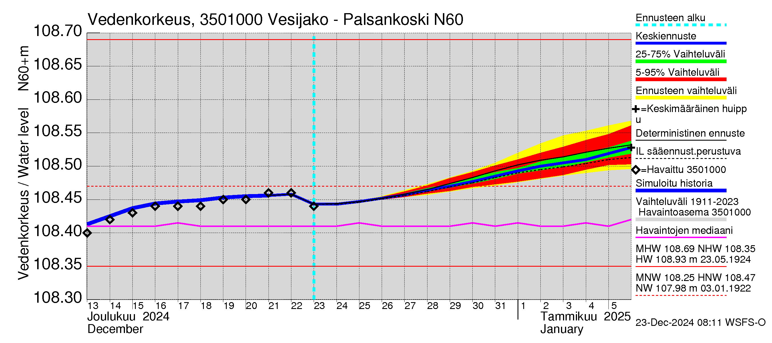 Kokemäenjoen vesistöalue - Palsankoski: Vedenkorkeus - jakaumaennuste