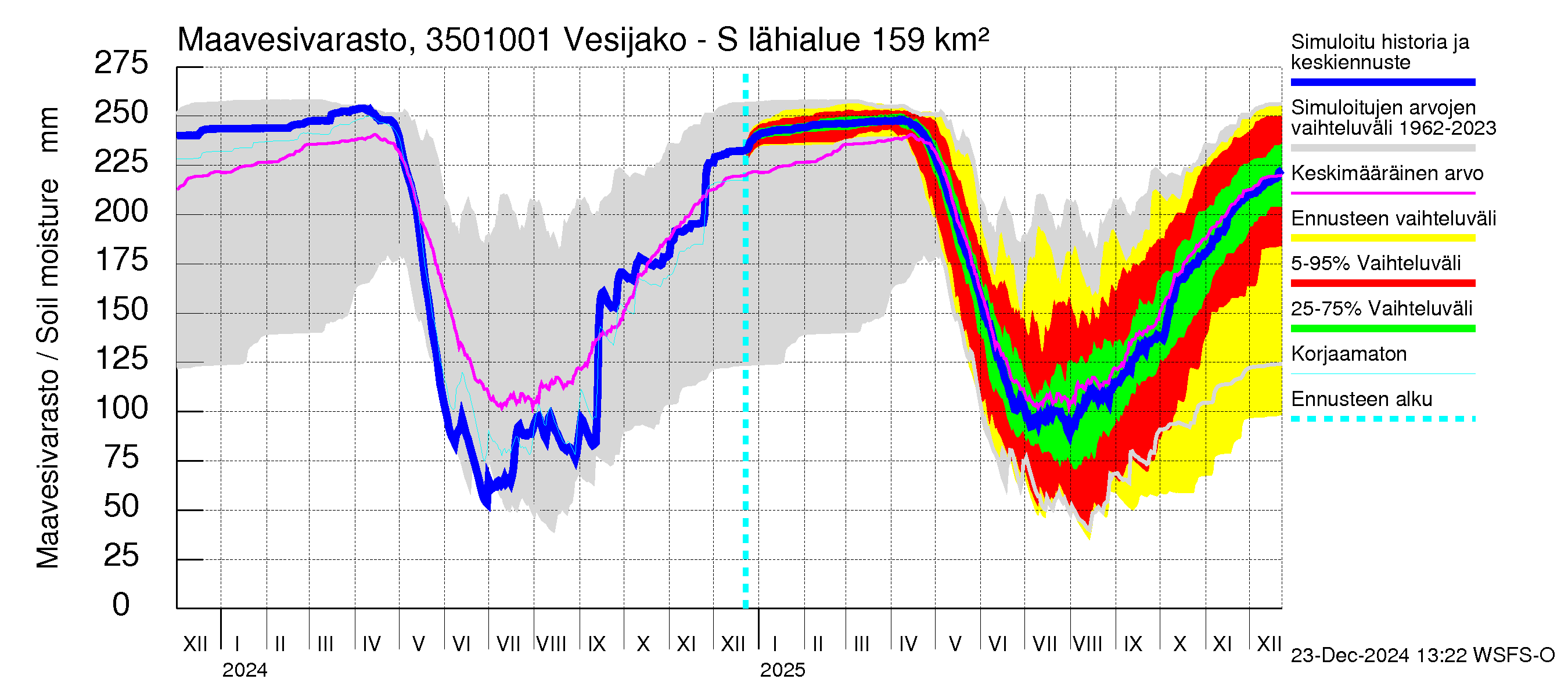 Kokemäenjoen vesistöalue - Sumperinvirta: Maavesivarasto