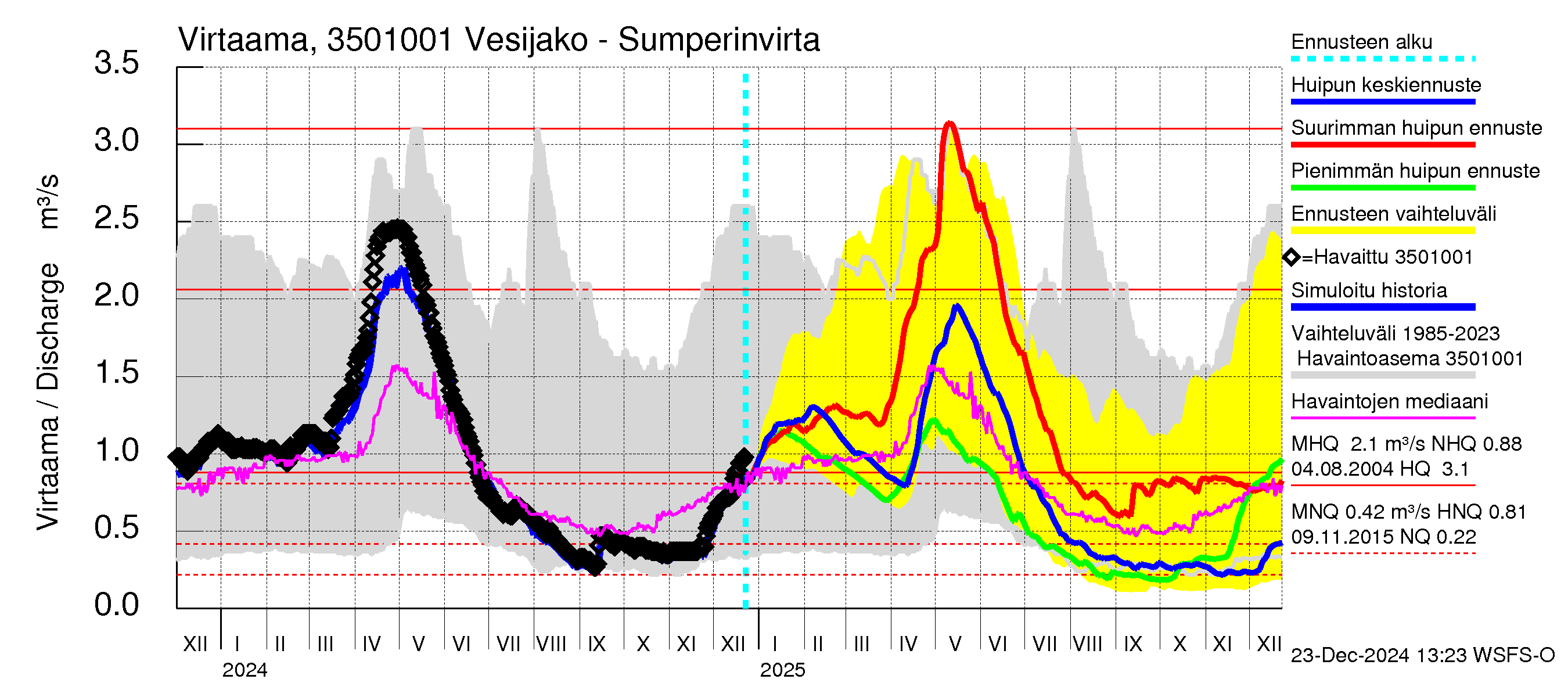 Kokemäenjoen vesistöalue - Sumperinvirta: Virtaama / juoksutus - huippujen keski- ja ääriennusteet