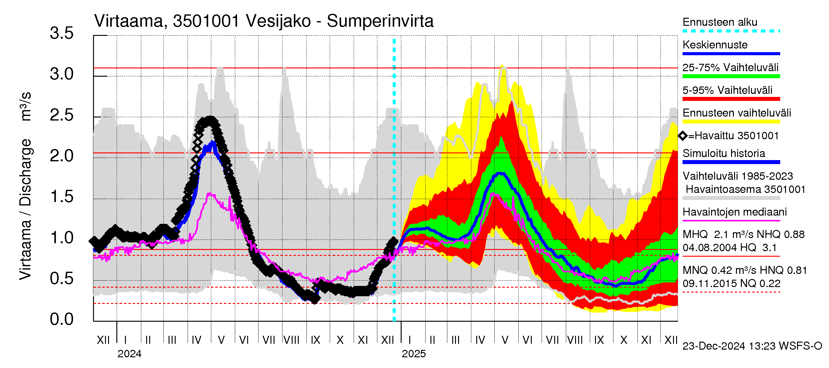 Kokemäenjoen vesistöalue - Sumperinvirta: Virtaama / juoksutus - jakaumaennuste