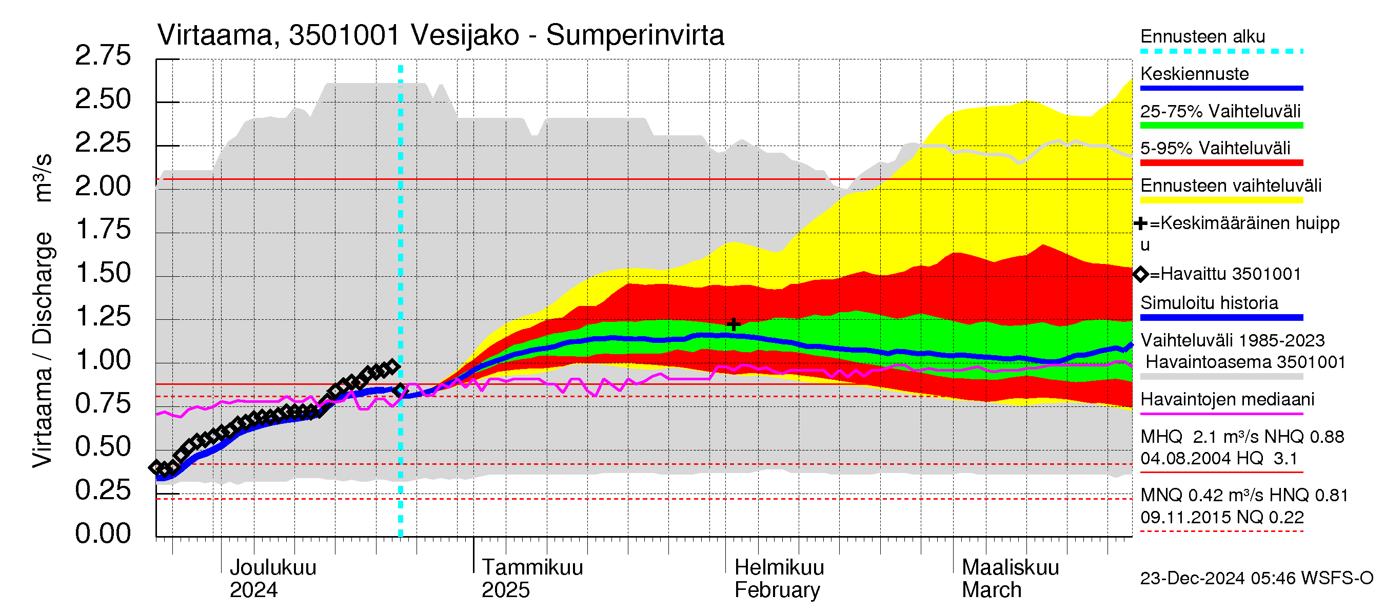 Kokemäenjoen vesistöalue - Sumperinvirta: Virtaama / juoksutus - jakaumaennuste