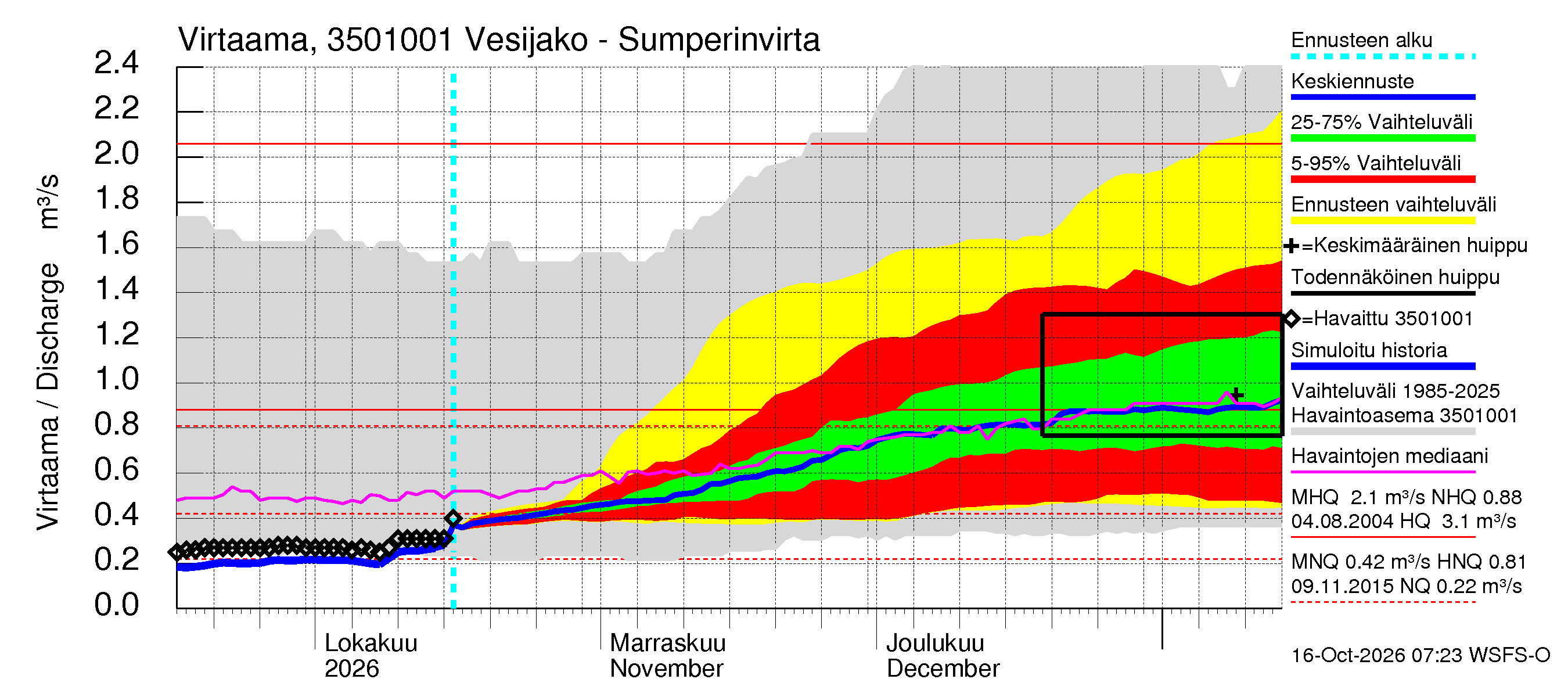 Kokemäenjoen vesistöalue - Sumperinvirta: Virtaama / juoksutus - jakaumaennuste