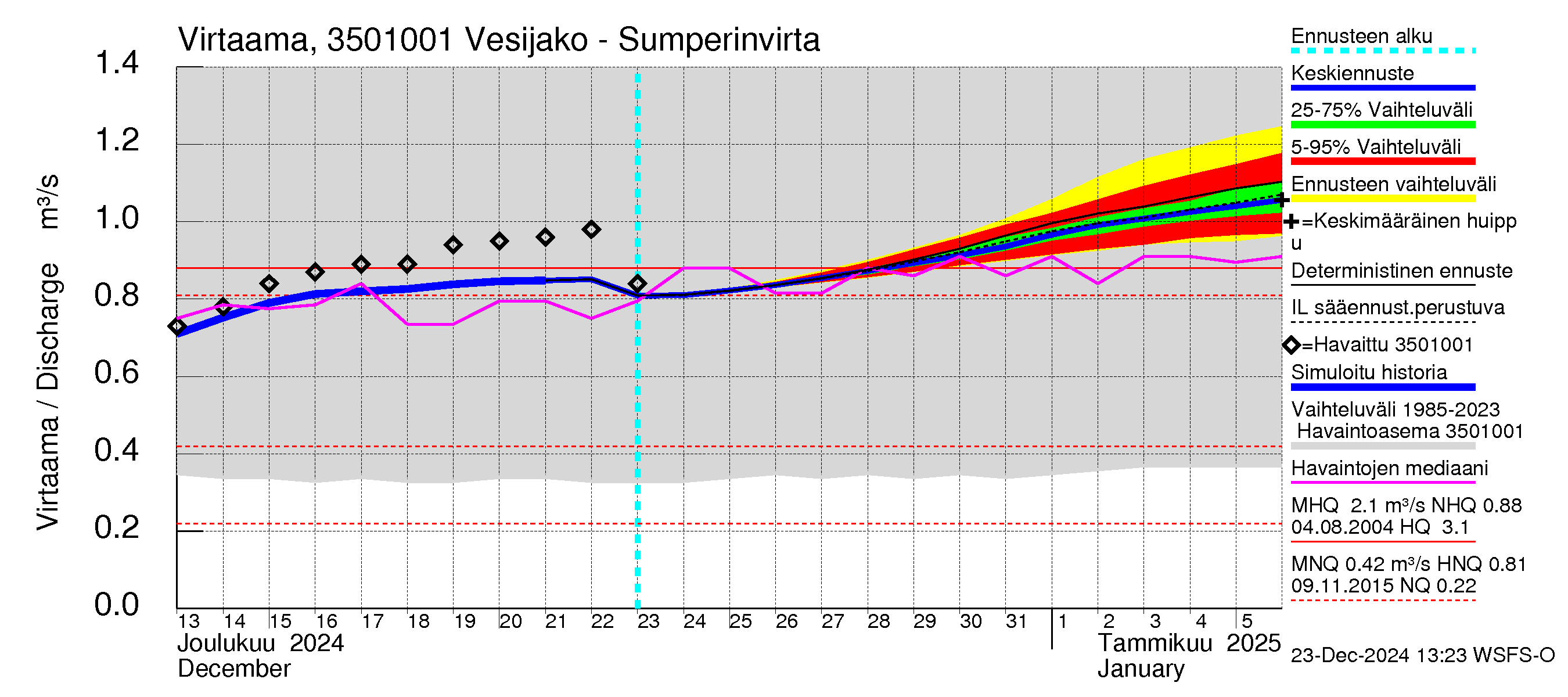 Kokemäenjoen vesistöalue - Sumperinvirta: Virtaama / juoksutus - jakaumaennuste