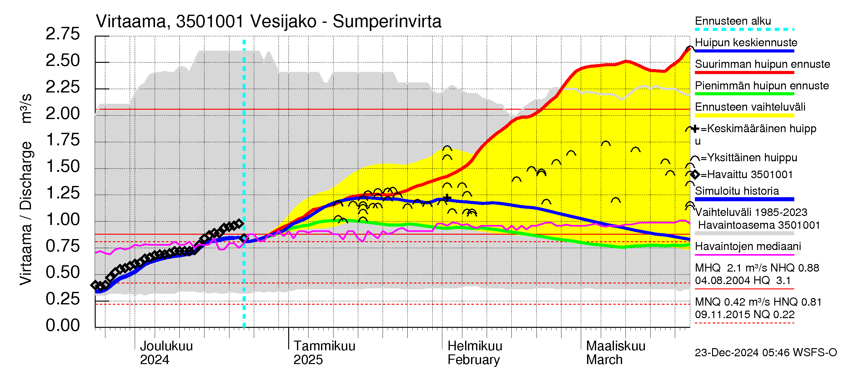 Kokemäenjoen vesistöalue - Sumperinvirta: Virtaama / juoksutus - huippujen keski- ja ääriennusteet