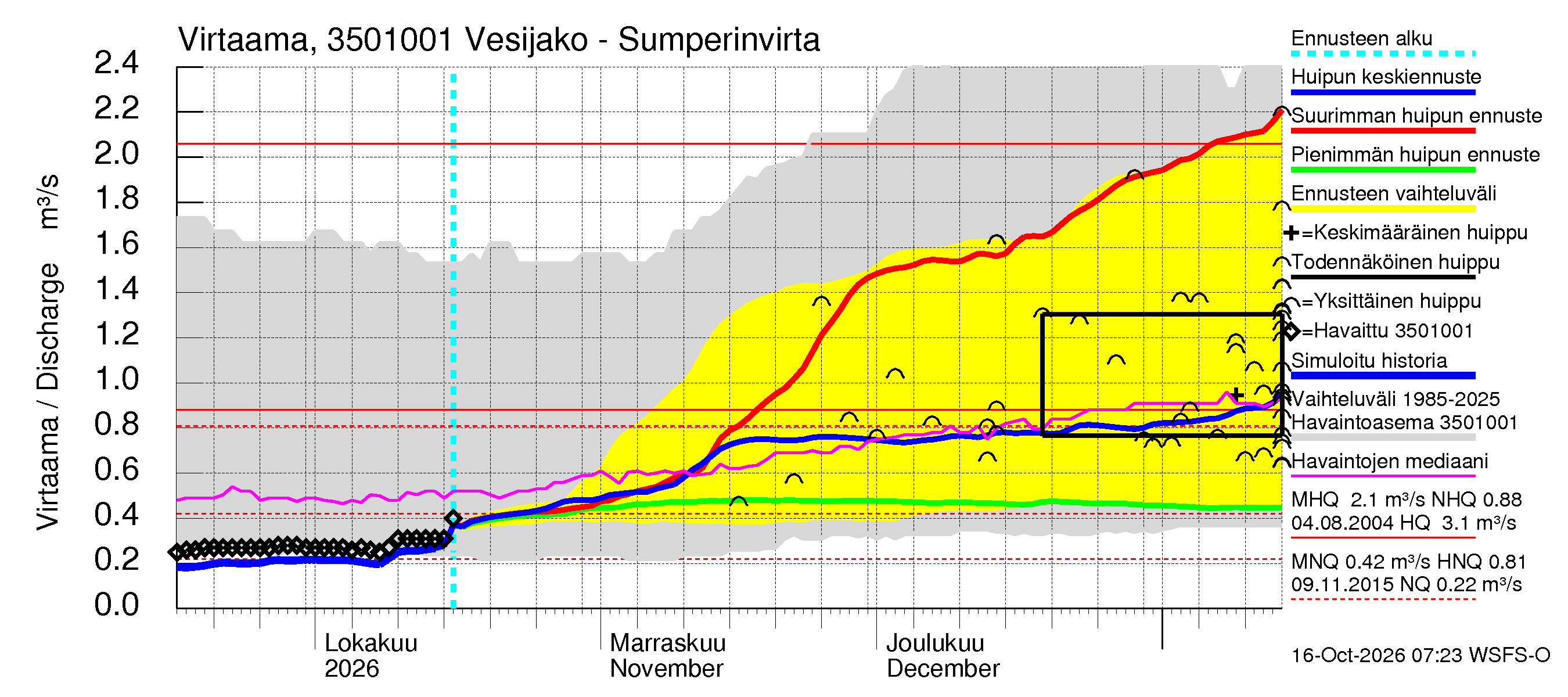 Kokemäenjoen vesistöalue - Sumperinvirta: Virtaama / juoksutus - huippujen keski- ja ääriennusteet
