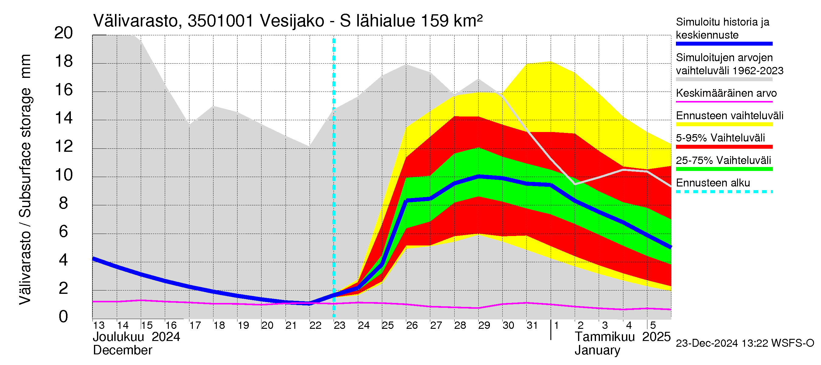 Kokemäenjoen vesistöalue - Sumperinvirta: Välivarasto