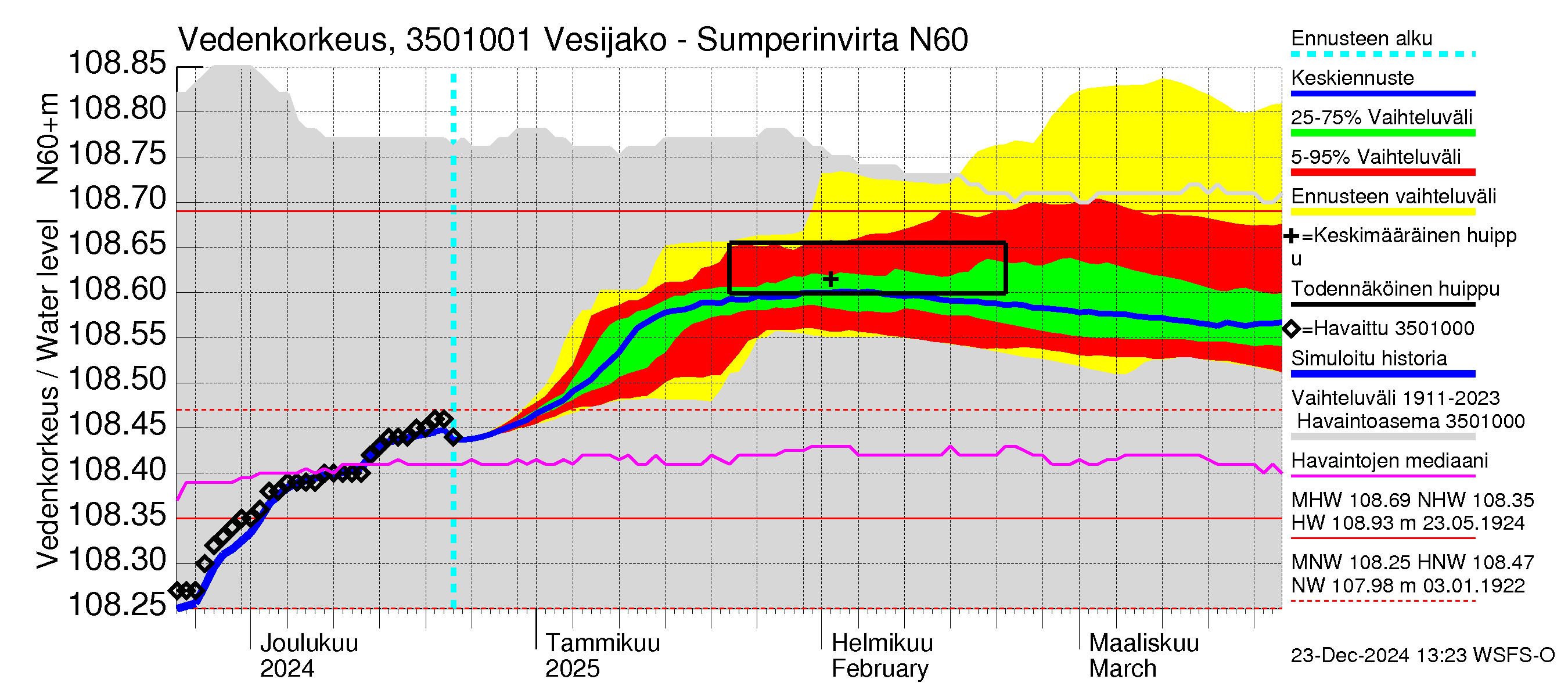 Kokemäenjoen vesistöalue - Sumperinvirta: Vedenkorkeus - jakaumaennuste