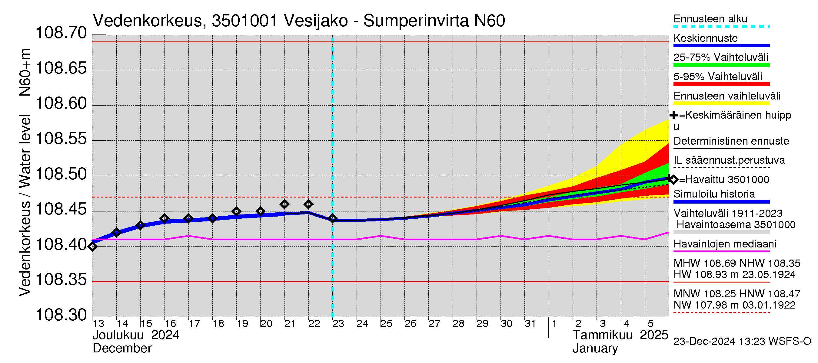 Kokemäenjoen vesistöalue - Sumperinvirta: Vedenkorkeus - jakaumaennuste