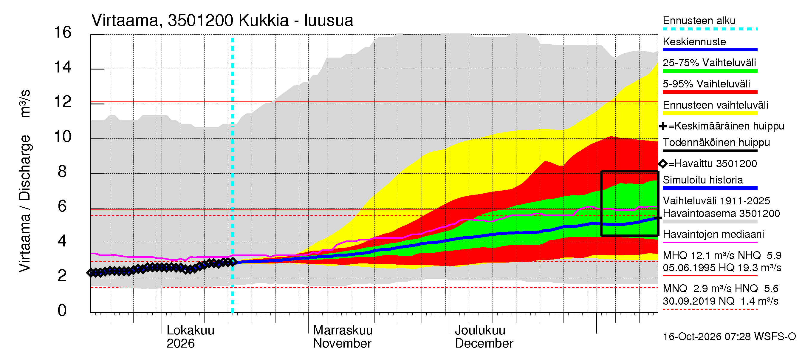 Kokemäenjoen vesistöalue - Kukkia: Lähtövirtaama / juoksutus - jakaumaennuste