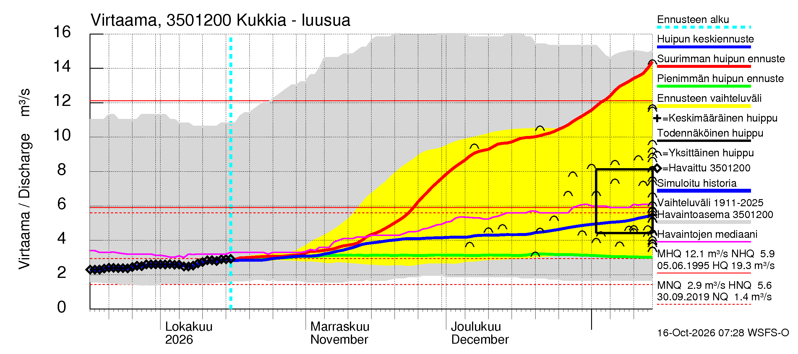 Kokemäenjoen vesistöalue - Kukkia: Lähtövirtaama / juoksutus - huippujen keski- ja ääriennusteet