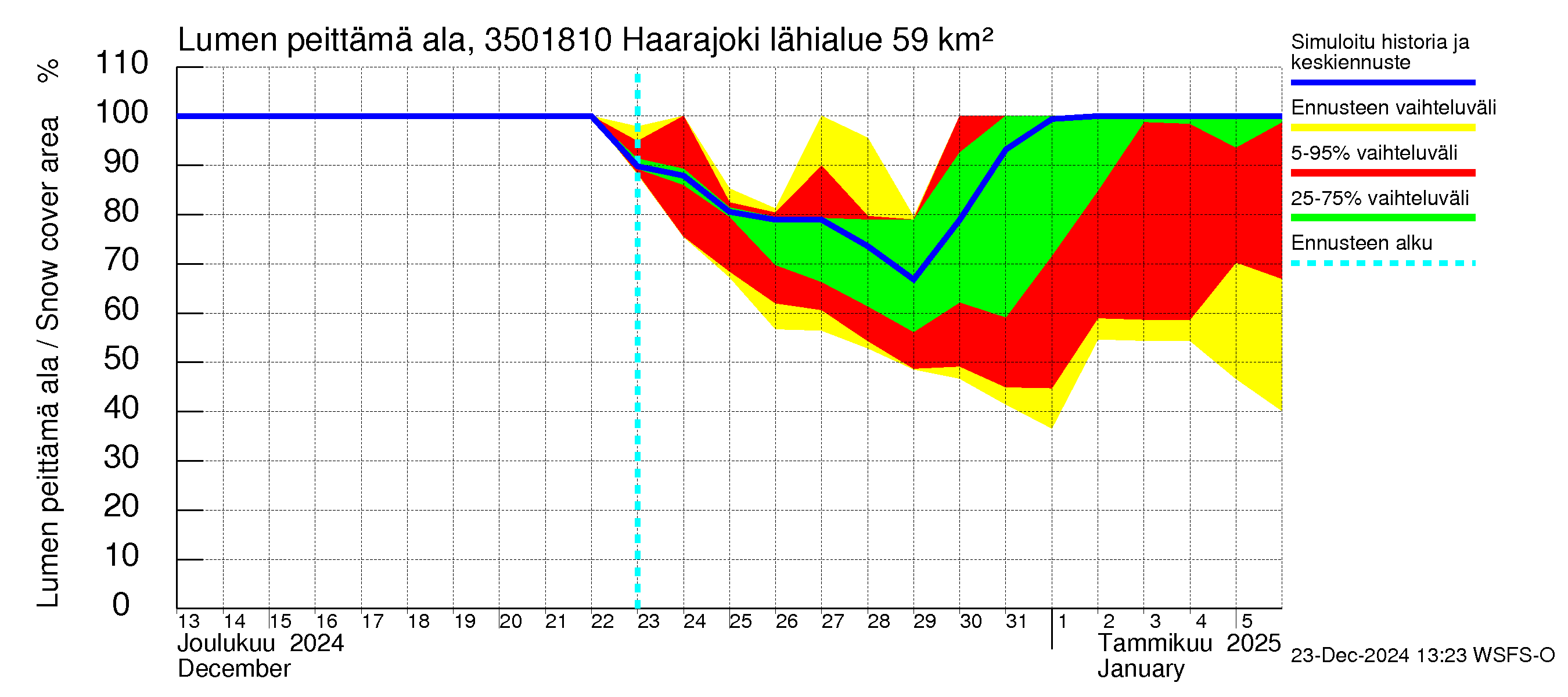 Kokemäenjoen vesistöalue - Haarajoki: Lumen peittämä ala