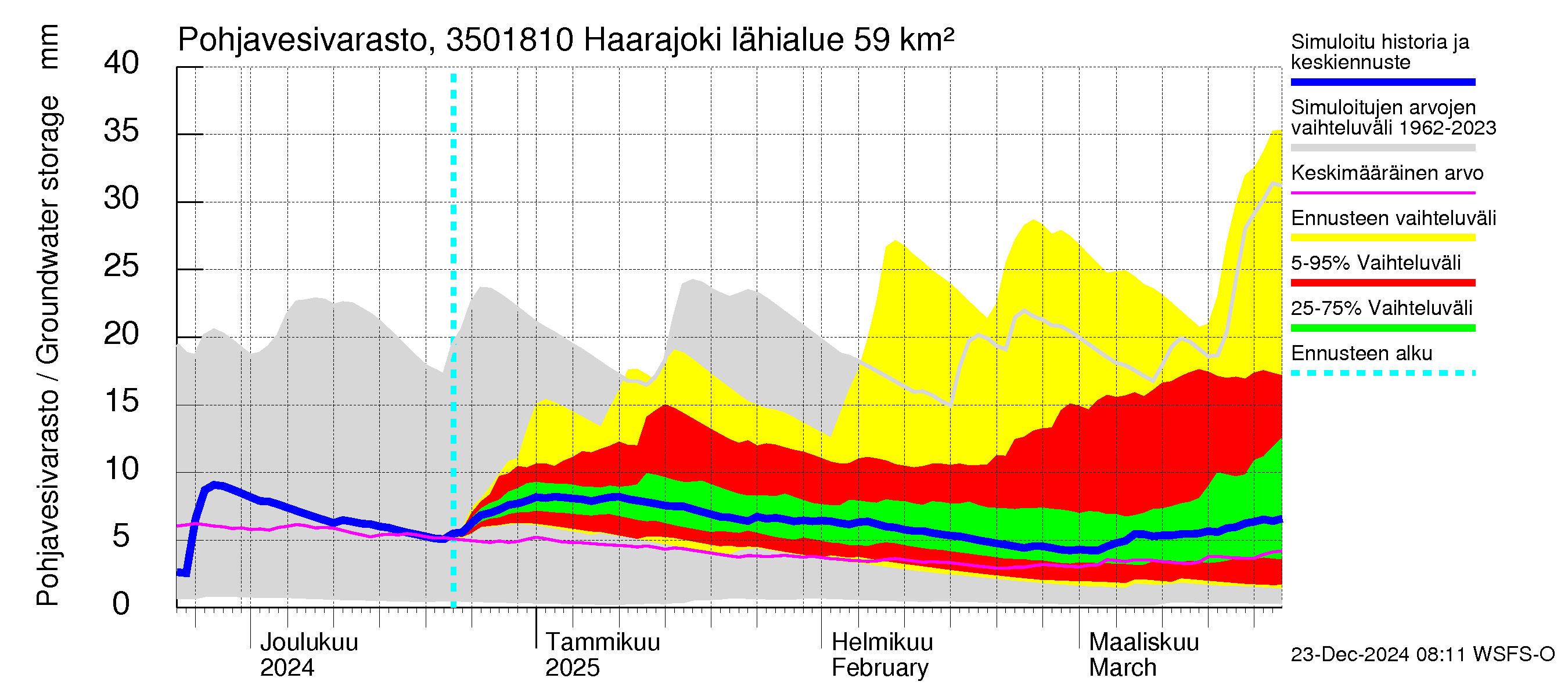 Kokemäenjoen vesistöalue - Haarajoki: Pohjavesivarasto