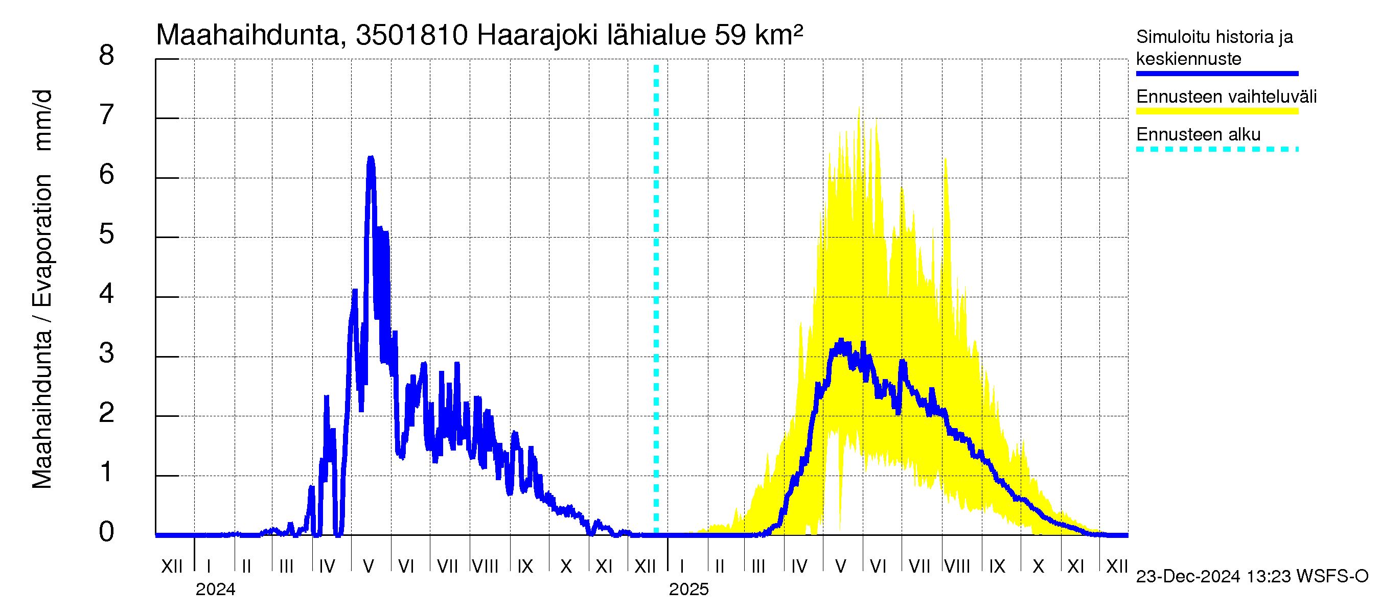 Kokemäenjoen vesistöalue - Haarajoki: Haihdunta maa-alueelta