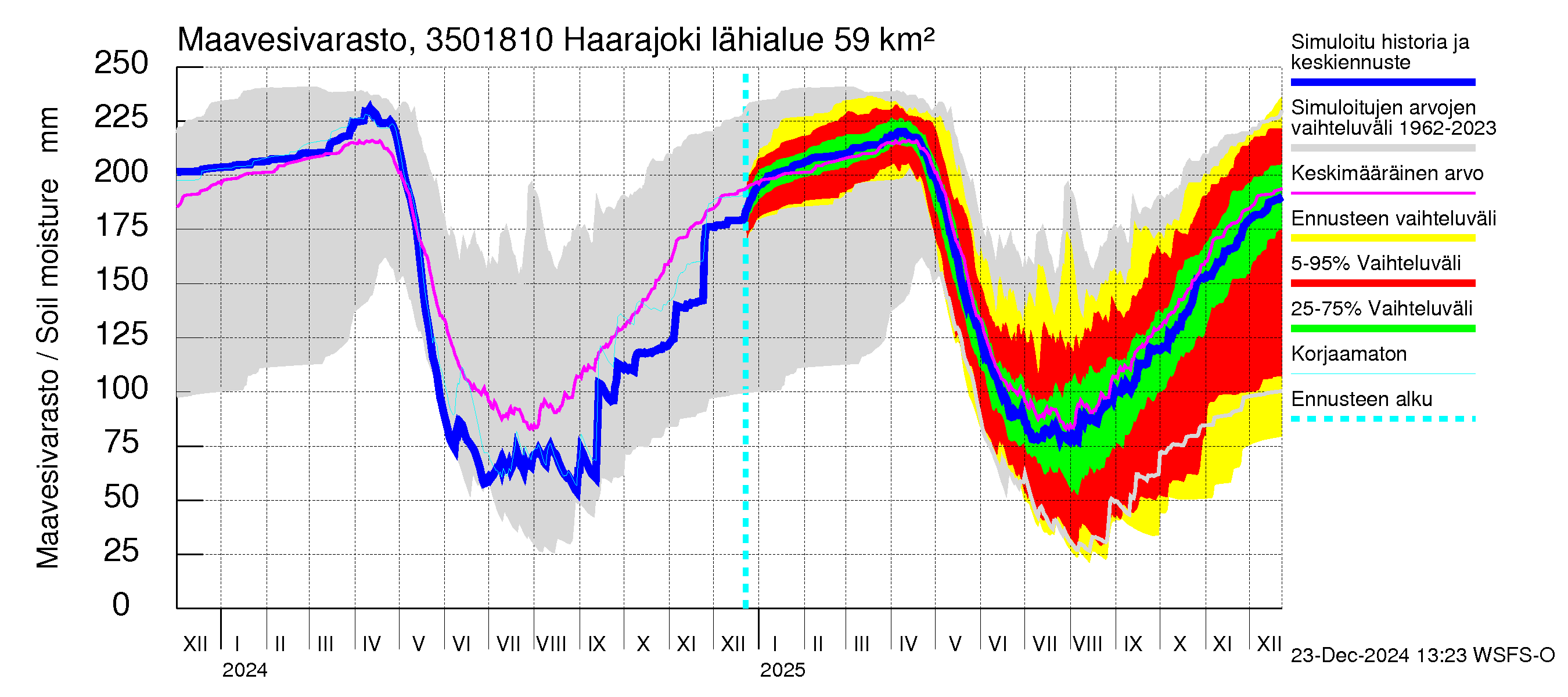 Kokemäenjoen vesistöalue - Haarajoki: Maavesivarasto