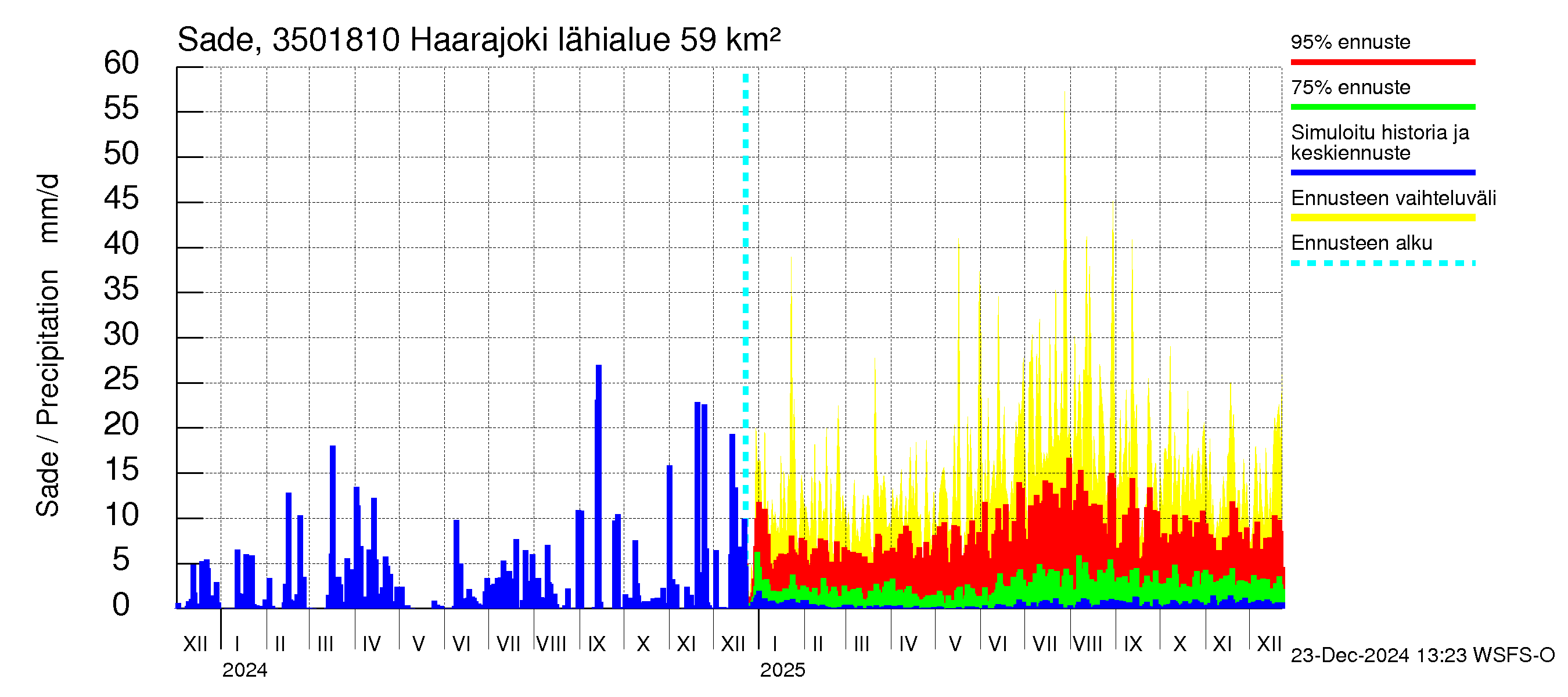 Kokemäenjoen vesistöalue - Haarajoki: Sade