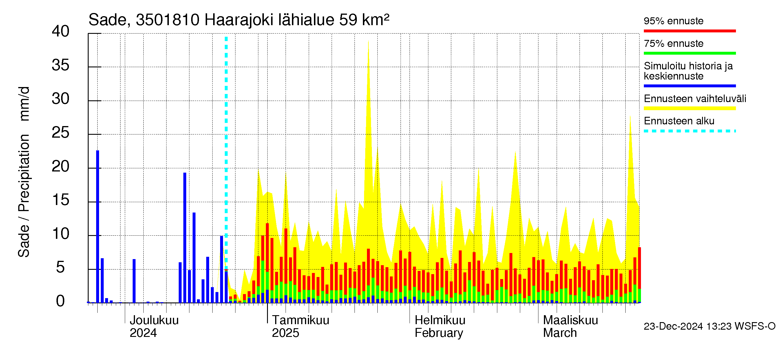 Kokemäenjoen vesistöalue - Haarajoki: Sade