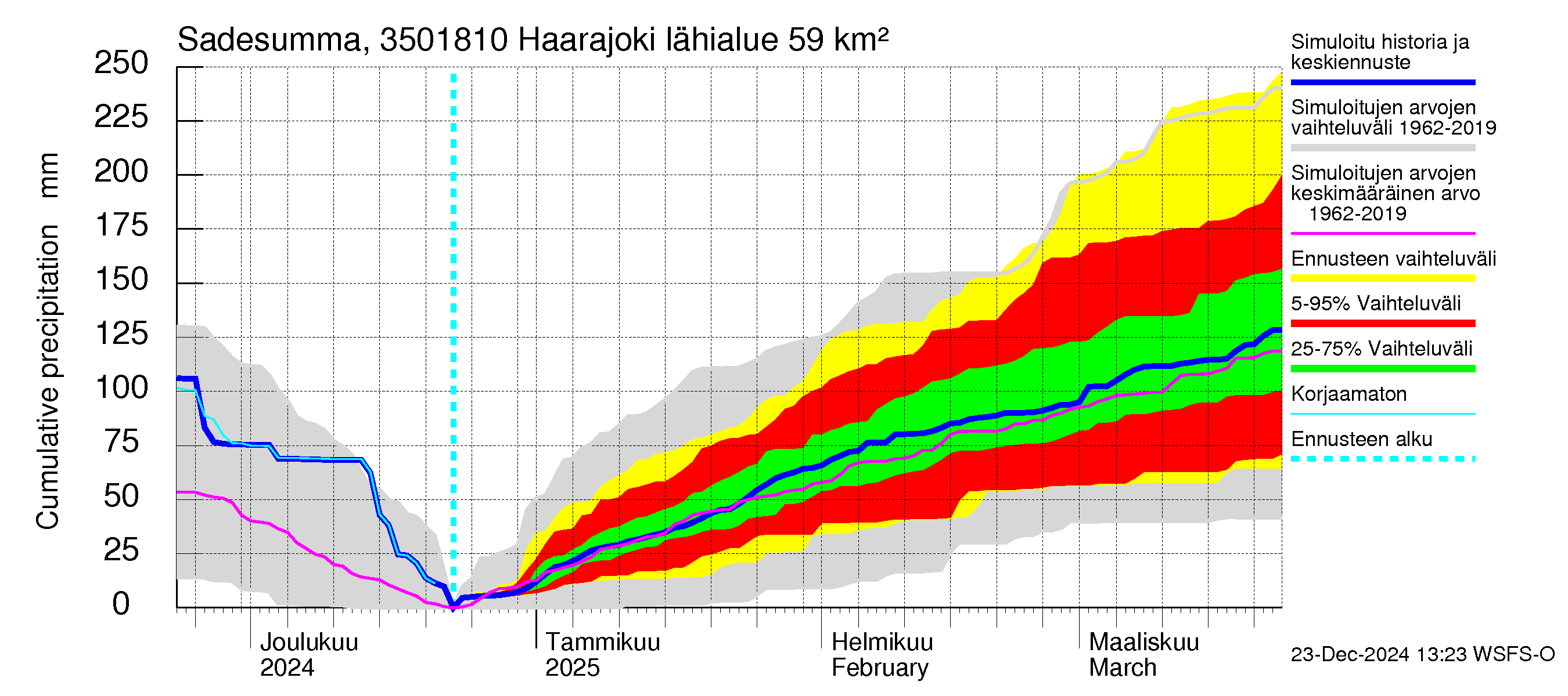 Kokemäenjoen vesistöalue - Haarajoki: Sade - summa