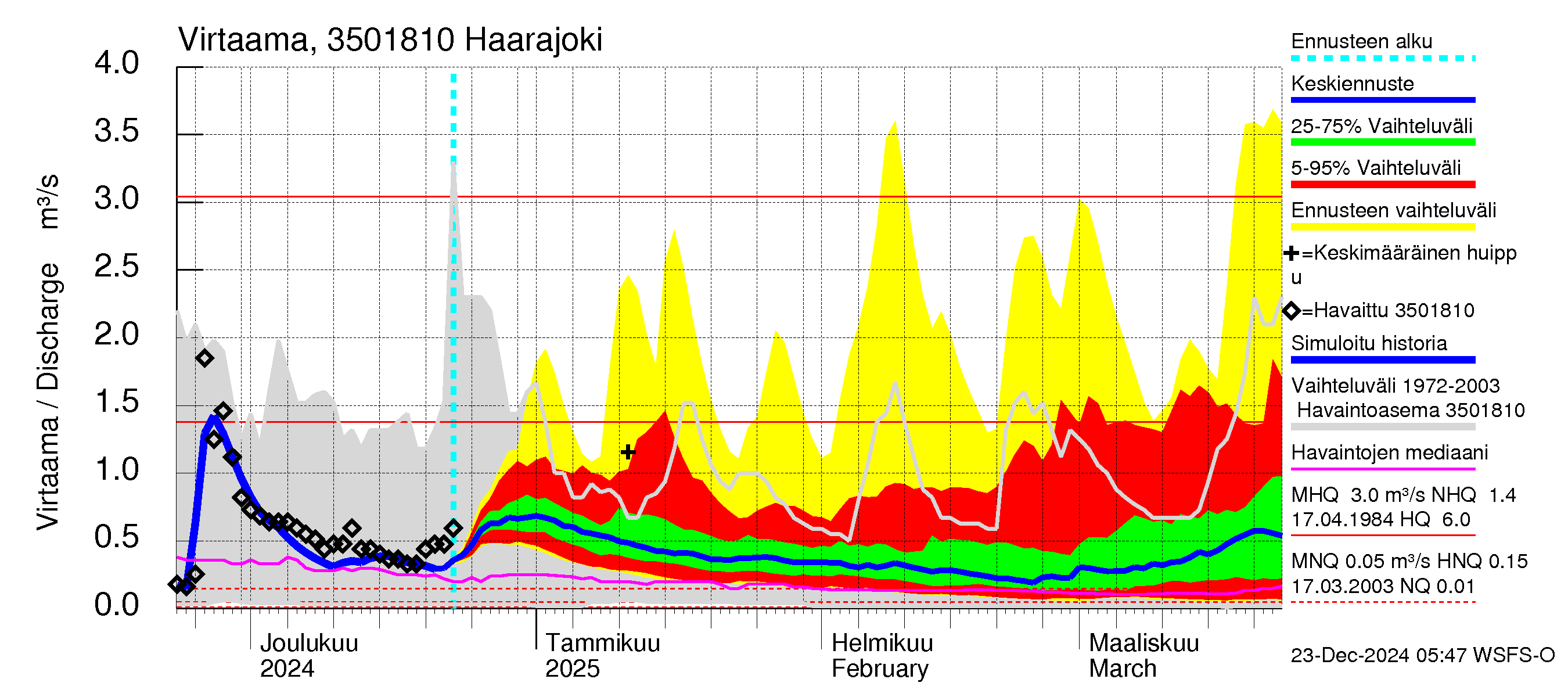 Kokemäenjoen vesistöalue - Haarajoki: Virtaama / juoksutus - jakaumaennuste