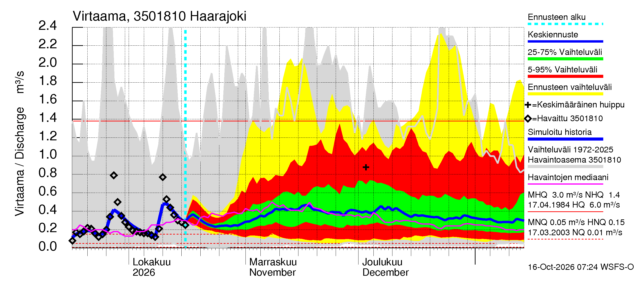 Kokemäenjoen vesistöalue - Haarajoki: Virtaama / juoksutus - jakaumaennuste