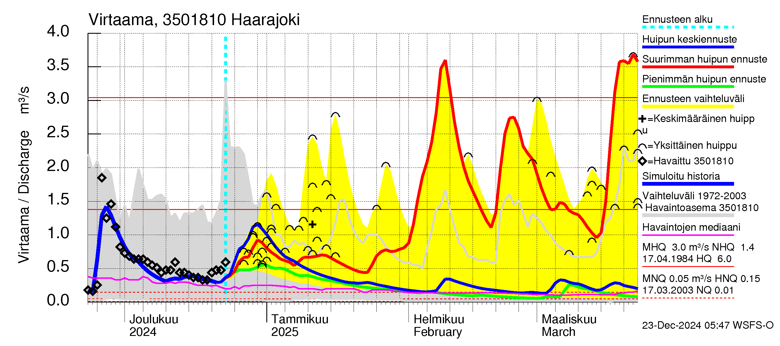 Kokemäenjoen vesistöalue - Haarajoki: Virtaama / juoksutus - huippujen keski- ja ääriennusteet