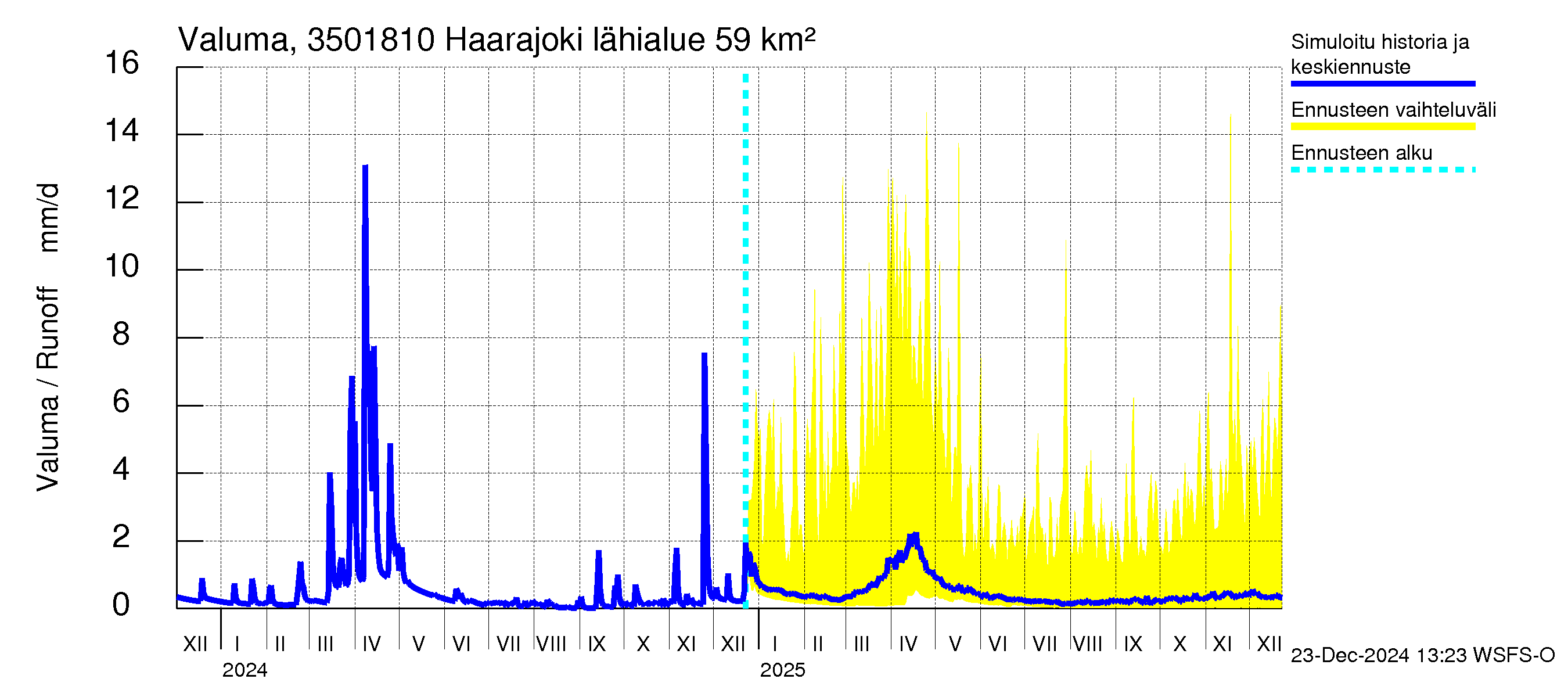 Kokemäenjoen vesistöalue - Haarajoki: Valuma