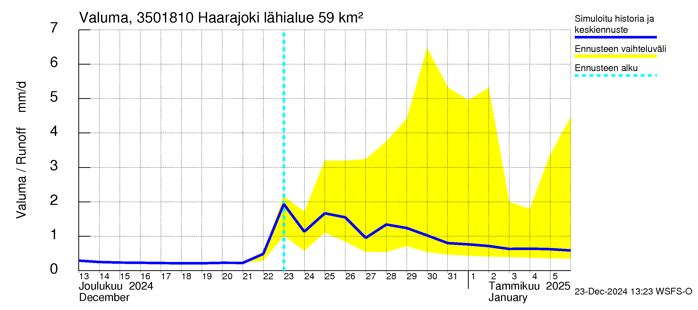 Kokemäenjoen vesistöalue - Haarajoki: Valuma