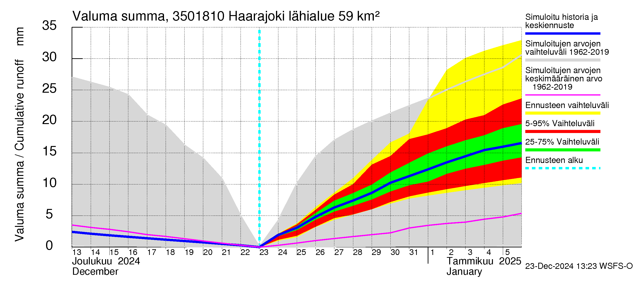 Kokemäenjoen vesistöalue - Haarajoki: Valuma - summa