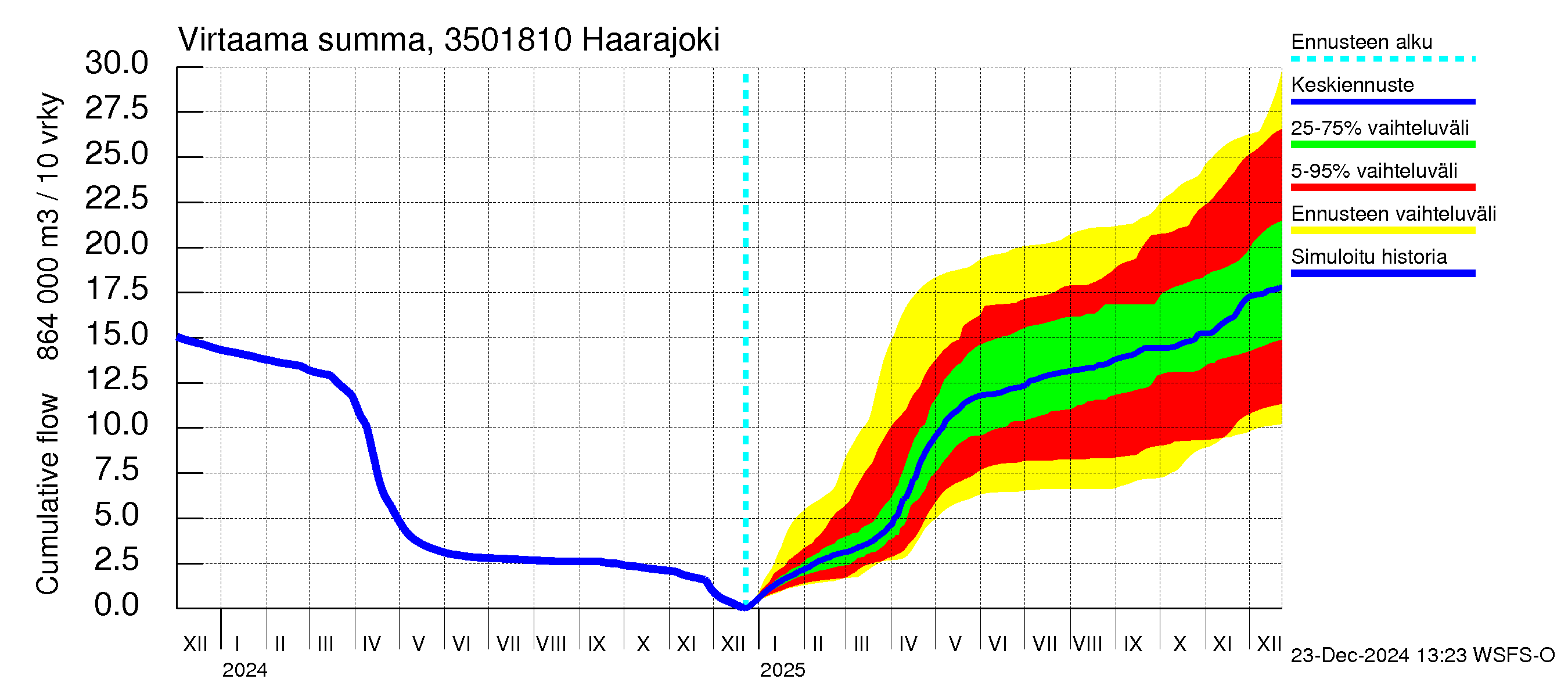 Kokemäenjoen vesistöalue - Haarajoki: Virtaama / juoksutus - summa