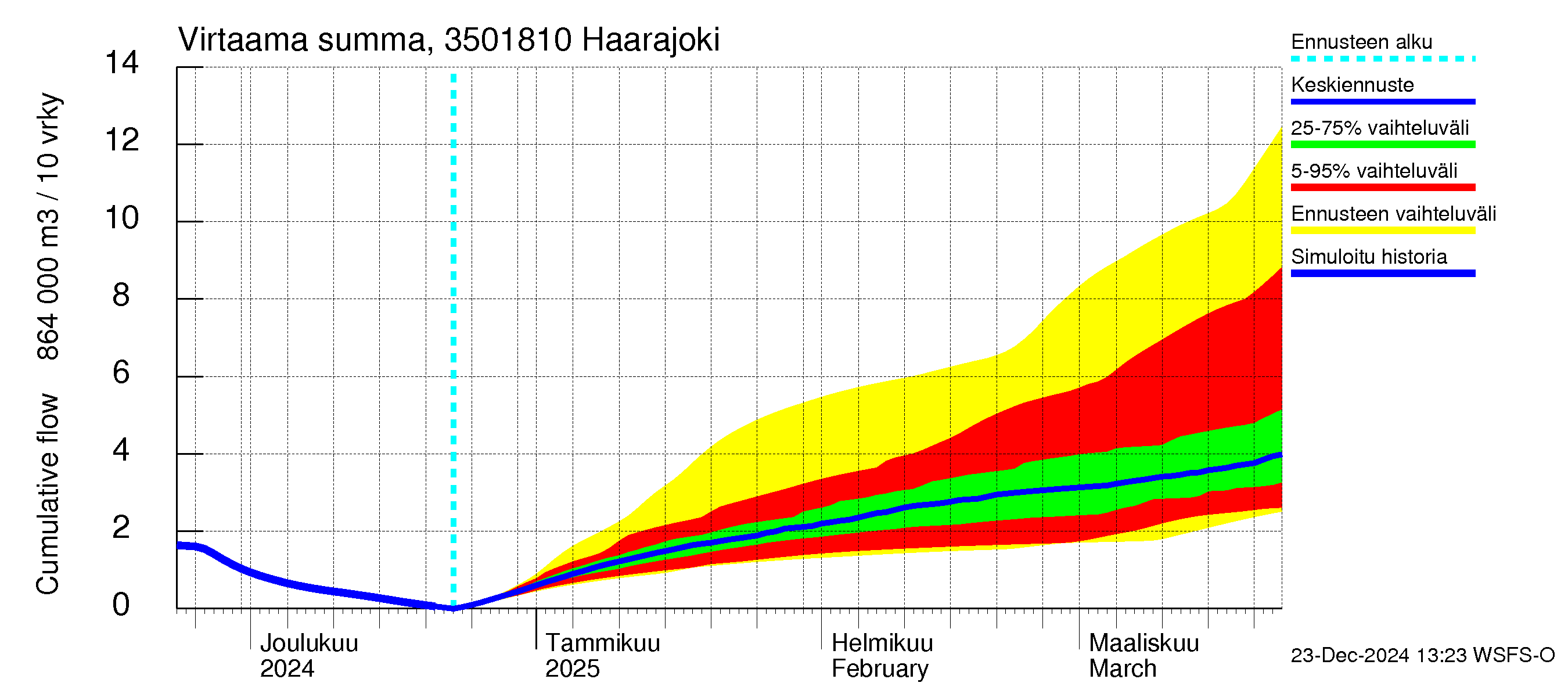 Kokemäenjoen vesistöalue - Haarajoki: Virtaama / juoksutus - summa