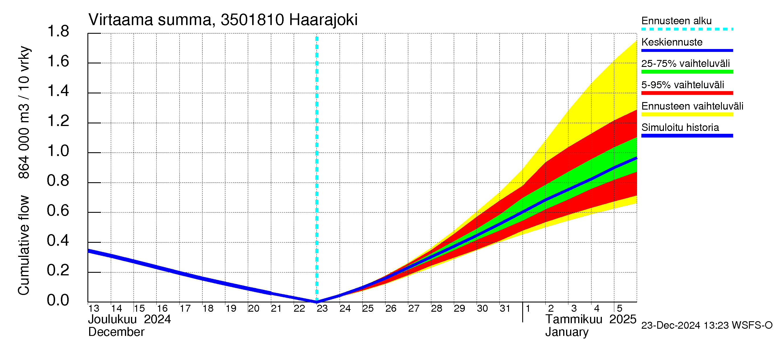 Kokemäenjoen vesistöalue - Haarajoki: Virtaama / juoksutus - summa