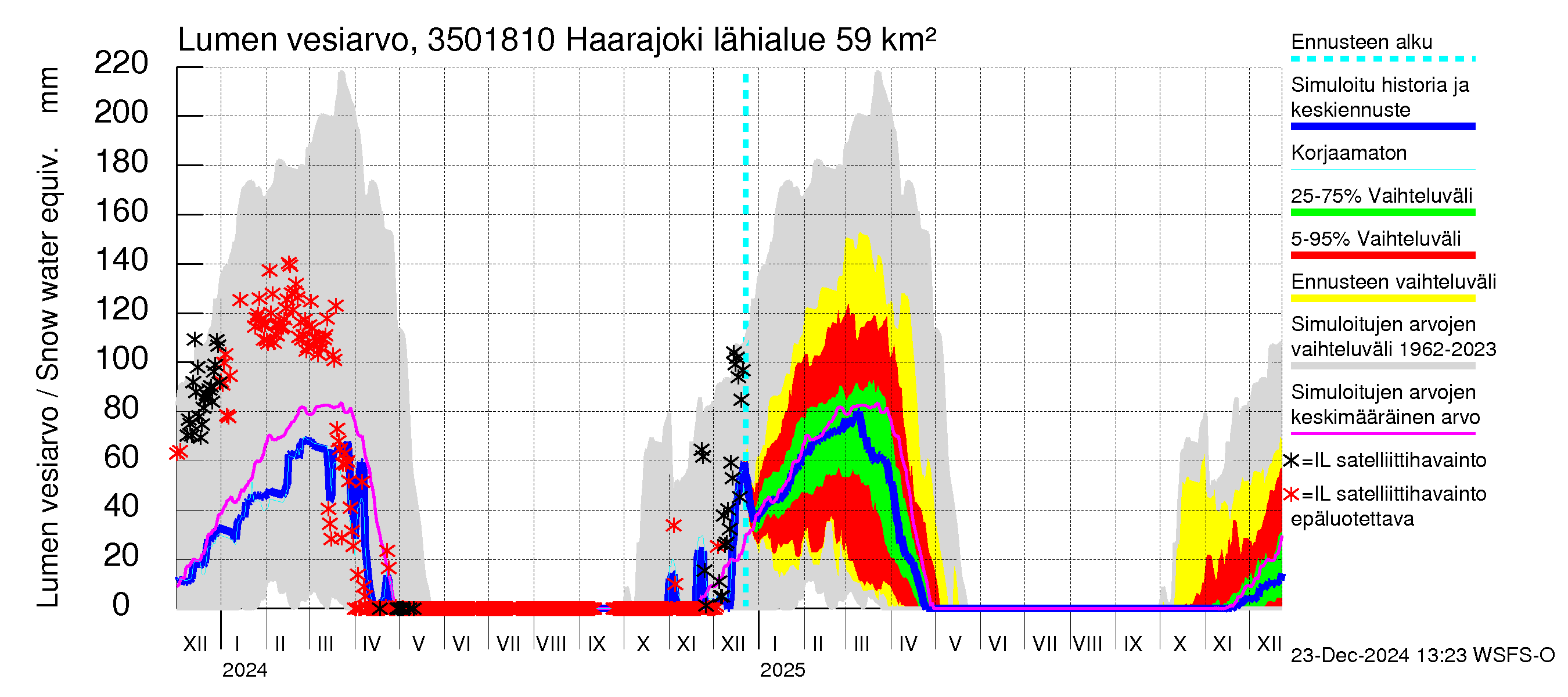 Kokemäenjoen vesistöalue - Haarajoki: Lumen vesiarvo