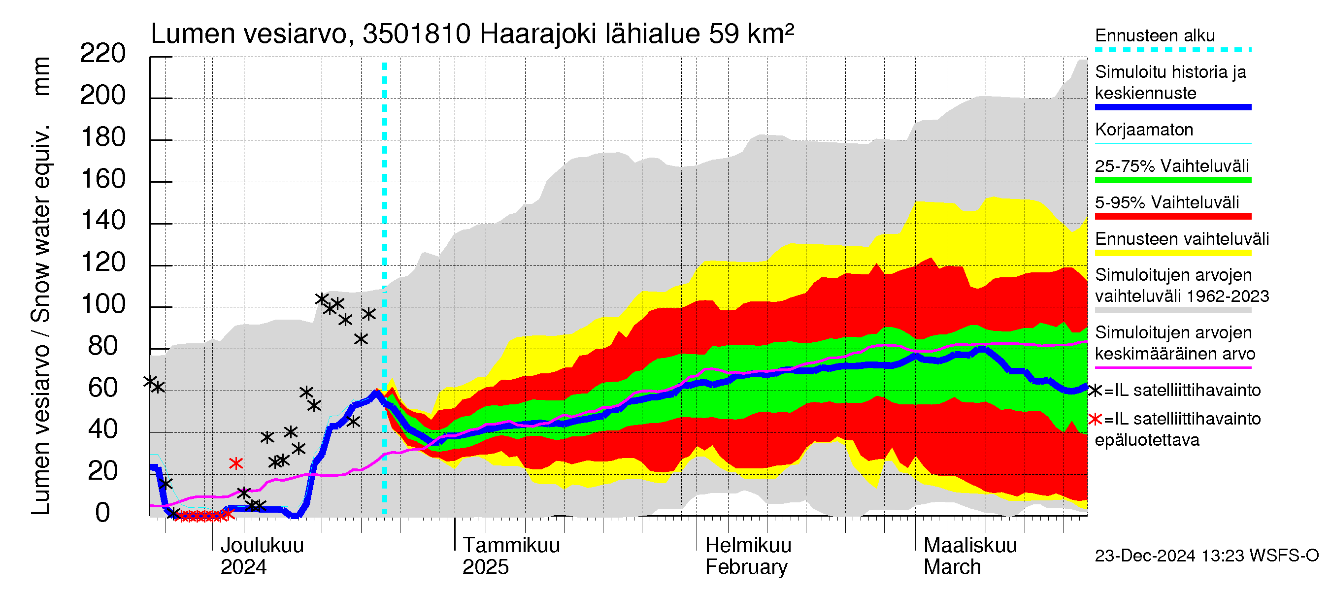 Kokemäenjoen vesistöalue - Haarajoki: Lumen vesiarvo