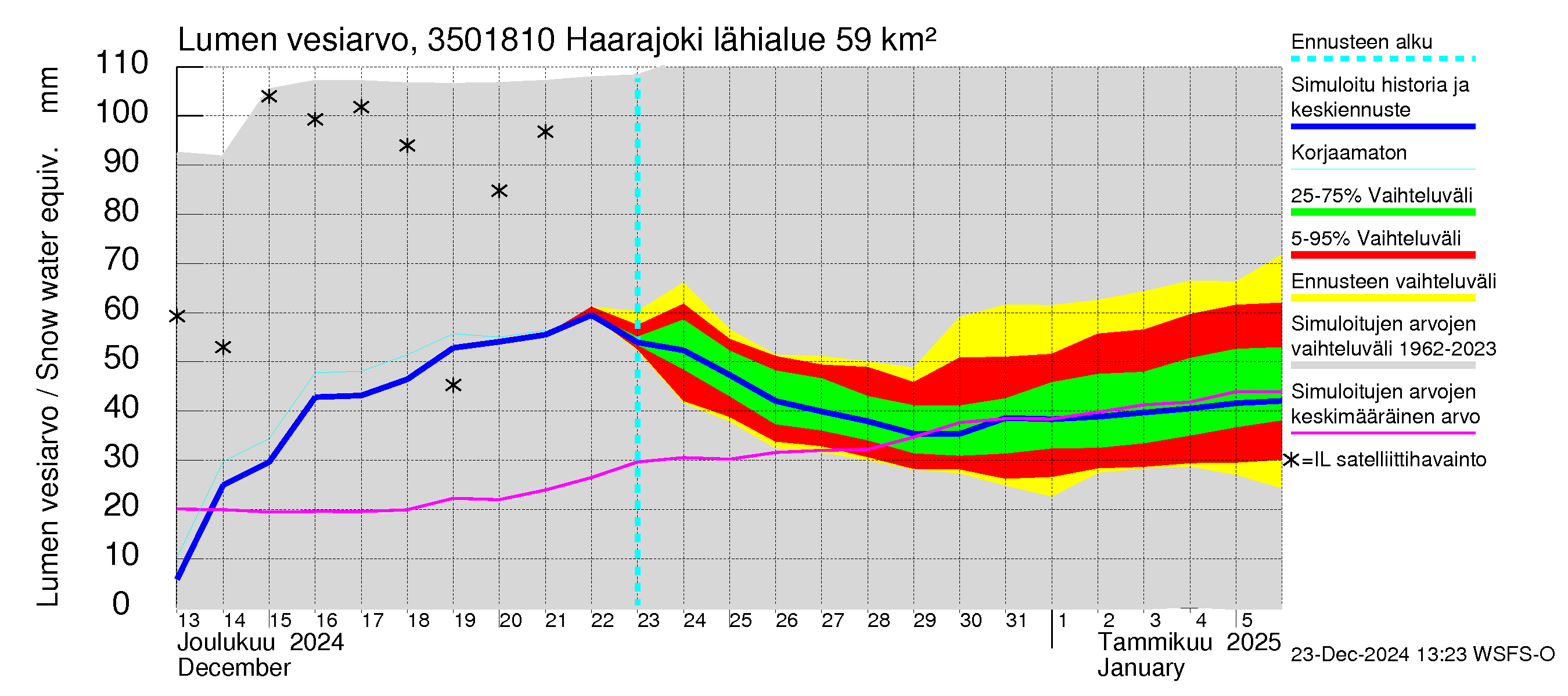 Kokemäenjoen vesistöalue - Haarajoki: Lumen vesiarvo