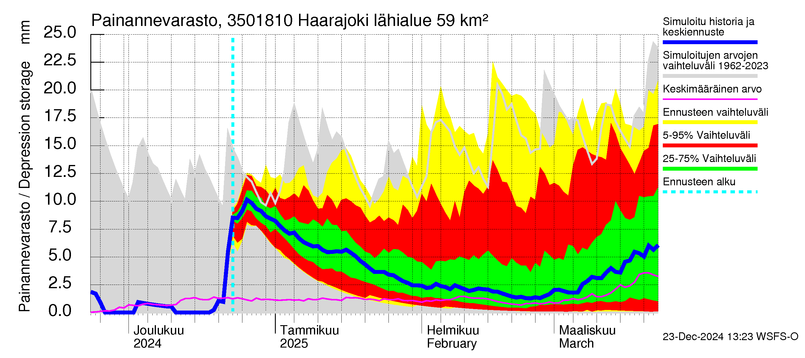 Kokemäenjoen vesistöalue - Haarajoki: Painannevarasto