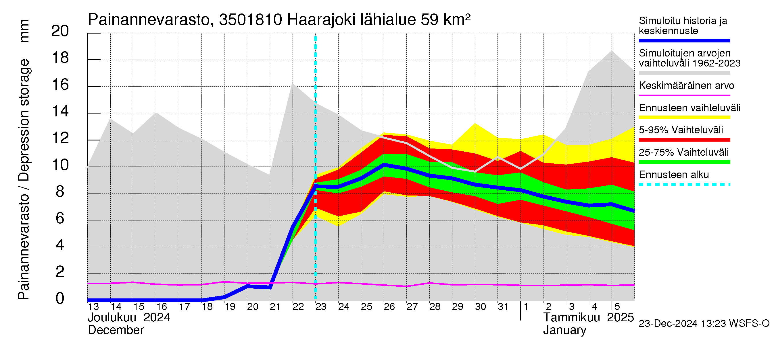 Kokemäenjoen vesistöalue - Haarajoki: Painannevarasto