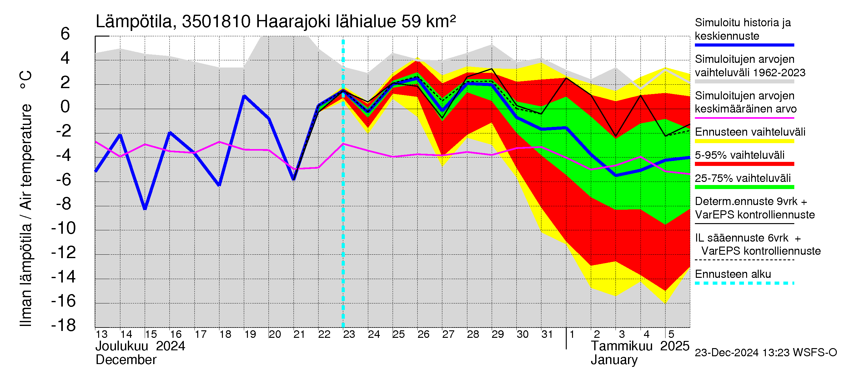 Kokemäenjoen vesistöalue - Haarajoki: Ilman lämpötila