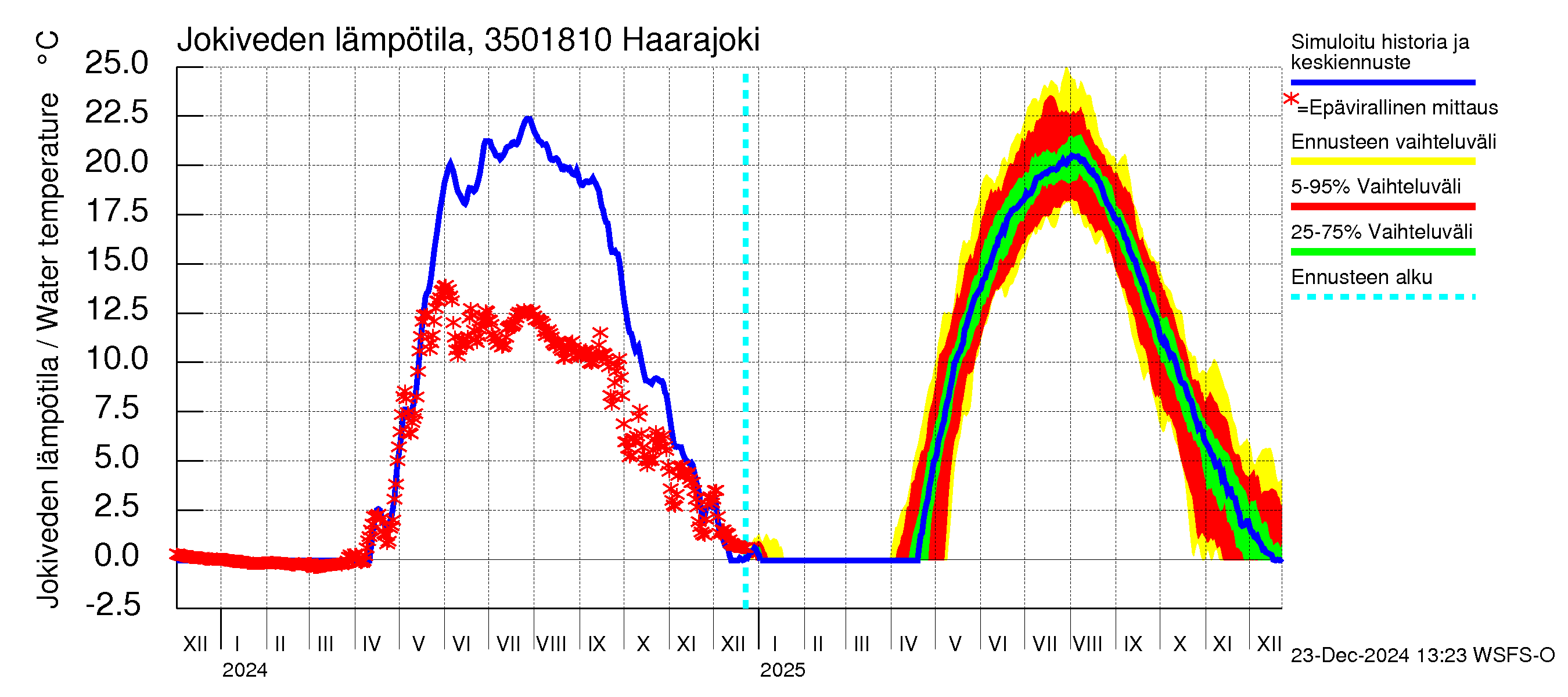 Kokemäenjoen vesistöalue - Haarajoki: Jokiveden lämpötila